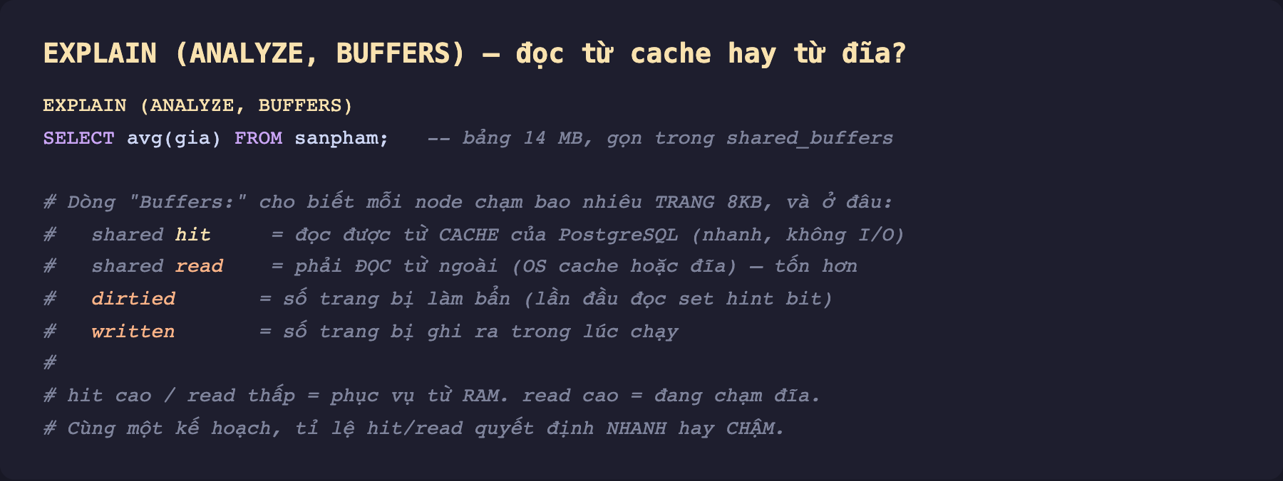 Ảnh chụp mã SQL nền tối lệnh EXPLAIN ANALYZE BUFFERS. Lệnh EXPLAIN mở ngoặc ANALYZE phẩy BUFFERS đóng ngoặc SELECT avg gia FROM sanpham với chú thích bảng 14 MB gọn trong shared_buffers. Phần chú thích giải thích dòng Buffers cho biết mỗi node chạm bao nhiêu trang 8KB và ở đâu. shared hit là đọc được từ cache của PostgreSQL nhanh không I O. shared read là phải đọc từ ngoài OS cache hoặc đĩa tốn hơn. dirtied là số trang bị làm bẩn lần đầu đọc set hint bit. written là số trang bị ghi ra trong lúc chạy. hit cao read thấp là phục vụ từ RAM, read cao là đang chạm đĩa. Cùng một kế hoạch tỉ lệ hit trên read quyết định nhanh hay chậm