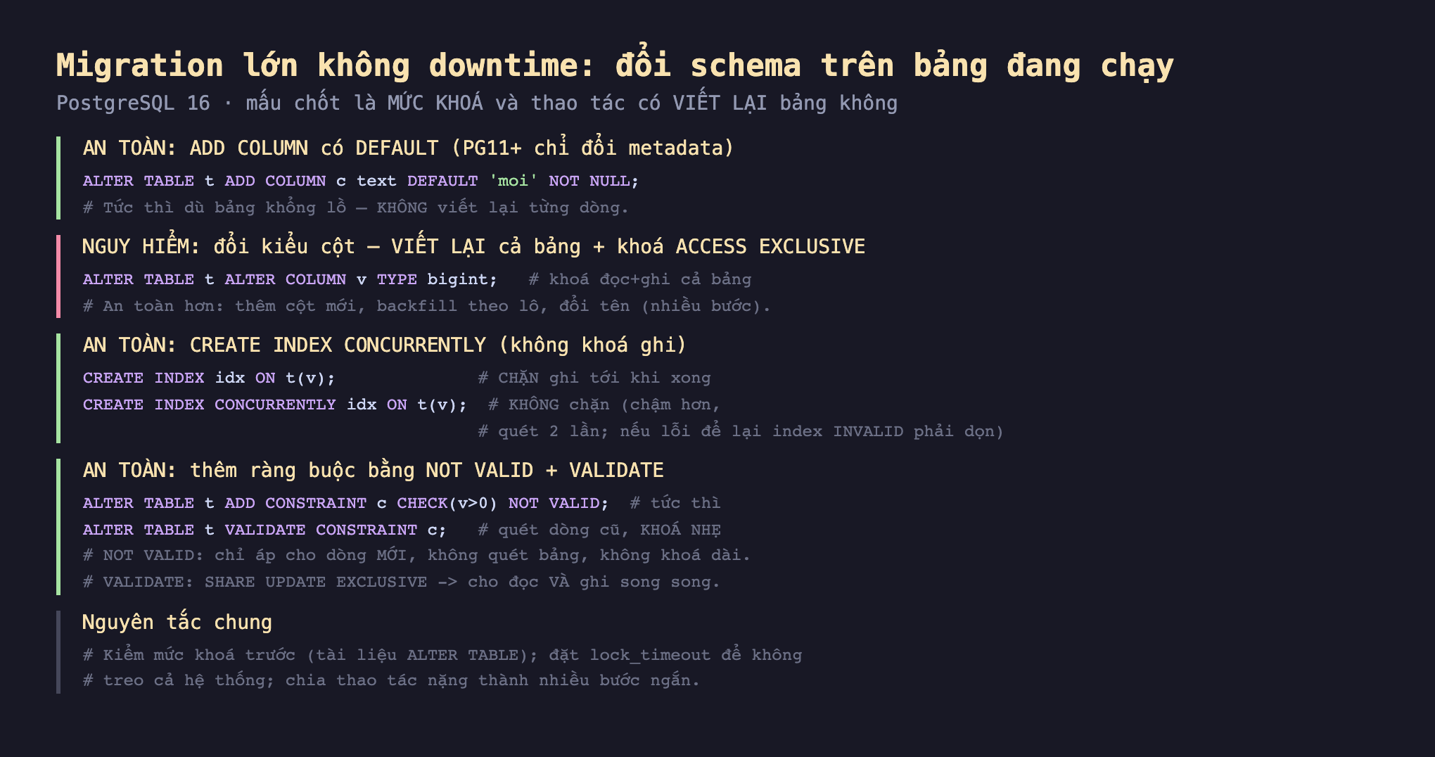 Ảnh chụp đoạn mã SQL nền tối minh hoạ migration lớn không downtime đổi schema trên bảng đang chạy PostgreSQL 16 mấu chốt là mức khoá và thao tác có viết lại bảng không, an toàn ADD COLUMN có DEFAULT PG11 chỉ đổi metadata ALTER TABLE t ADD COLUMN c text DEFAULT moi NOT NULL tức thì dù bảng khổng lồ không viết lại từng dòng, nguy hiểm đổi kiểu cột viết lại cả bảng cộng khoá ACCESS EXCLUSIVE ALTER TABLE t ALTER COLUMN v TYPE bigint khoá đọc ghi cả bảng an toàn hơn thêm cột mới backfill theo lô đổi tên nhiều bước, an toàn CREATE INDEX CONCURRENTLY không khoá ghi CREATE INDEX idx ON t v chặn ghi tới khi xong CREATE INDEX CONCURRENTLY idx ON t v không chặn chậm hơn quét 2 lần nếu lỗi để lại index INVALID phải dọn, an toàn thêm ràng buộc bằng NOT VALID cộng VALIDATE ALTER TABLE t ADD CONSTRAINT c CHECK v lớn hơn 0 NOT VALID tức thì ALTER TABLE t VALIDATE CONSTRAINT c quét dòng cũ khoá nhẹ NOT VALID chỉ áp cho dòng mới không quét bảng không khoá dài VALIDATE SHARE UPDATE EXCLUSIVE cho đọc và ghi song song, nguyên tắc chung kiểm mức khoá trước tài liệu ALTER TABLE đặt lock_timeout để không treo cả hệ thống chia thao tác nặng thành nhiều bước ngắn