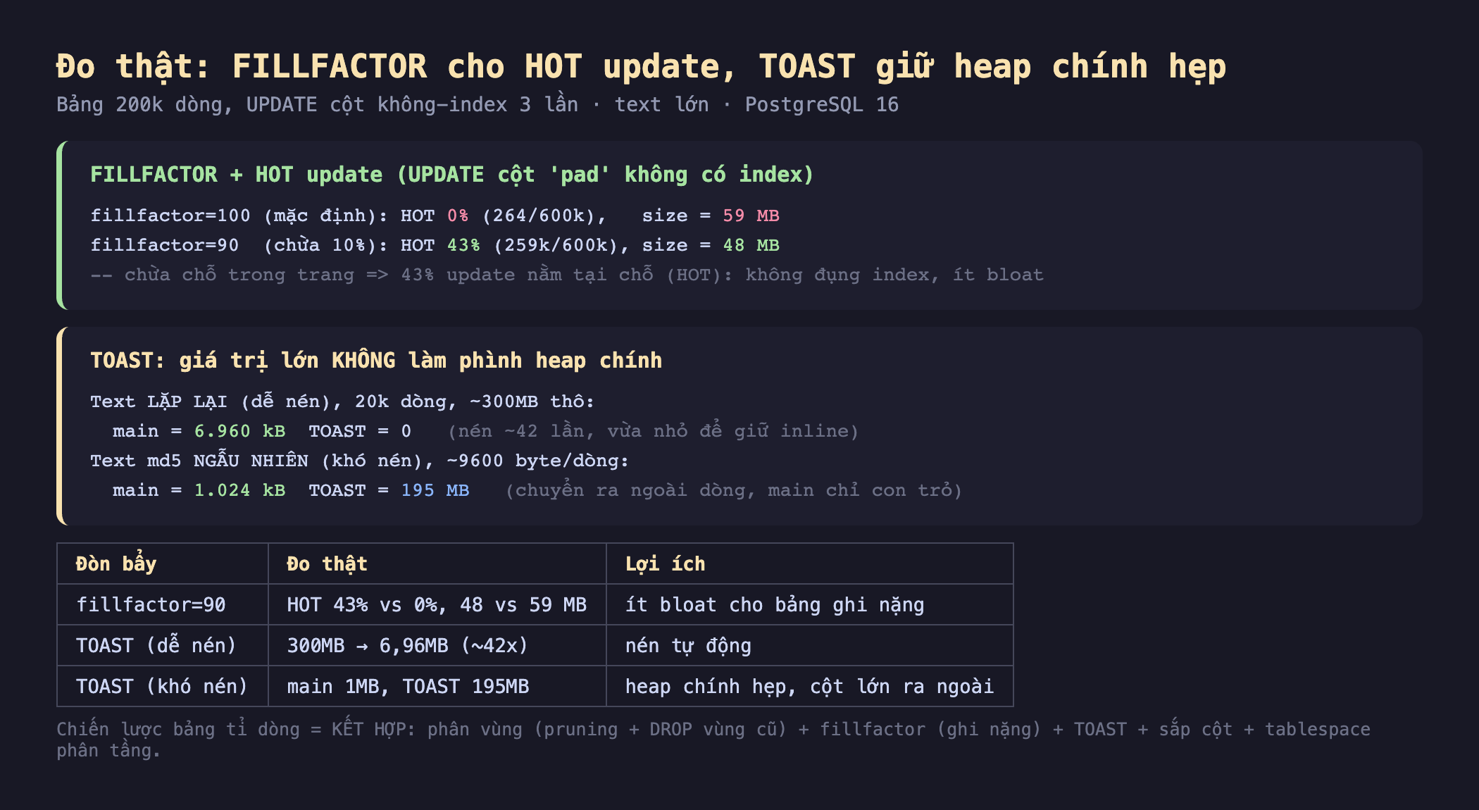Ảnh chụp bảng kết quả đo thật nền tối FILLFACTOR cho HOT update TOAST giữ heap chính hẹp bảng 200k dòng UPDATE cột không index 3 lần text lớn PostgreSQL 16, FILLFACTOR cộng HOT update UPDATE cột pad không có index fillfactor 100 mặc định HOT 0 phần trăm 264 trên 600k size 59 MB fillfactor 90 chừa 10 phần trăm HOT 43 phần trăm 259k trên 600k size 48 MB chừa chỗ trong trang 43 phần trăm update nằm tại chỗ HOT không đụng index ít bloat, TOAST giá trị lớn không làm phình heap chính text lặp lại dễ nén 20k dòng khoảng 300MB thô main 6.960 kB TOAST 0 nén khoảng 42 lần vừa nhỏ để giữ inline text md5 ngẫu nhiên khó nén khoảng 9600 byte mỗi dòng main 1.024 kB TOAST 195 MB chuyển ra ngoài dòng main chỉ con trỏ, bảng đòn bẩy fillfactor 90 HOT 43 phần trăm vs 0 phần trăm 48 vs 59 MB ít bloat cho bảng ghi nặng TOAST dễ nén 300MB xuống 6,96MB khoảng 42 lần nén tự động TOAST khó nén main 1MB TOAST 195MB heap chính hẹp cột lớn ra ngoài, chiến lược bảng tỉ dòng bằng kết hợp phân vùng pruning cộng DROP vùng cũ cộng fillfactor ghi nặng cộng TOAST cộng sắp cột cộng tablespace phân tầng