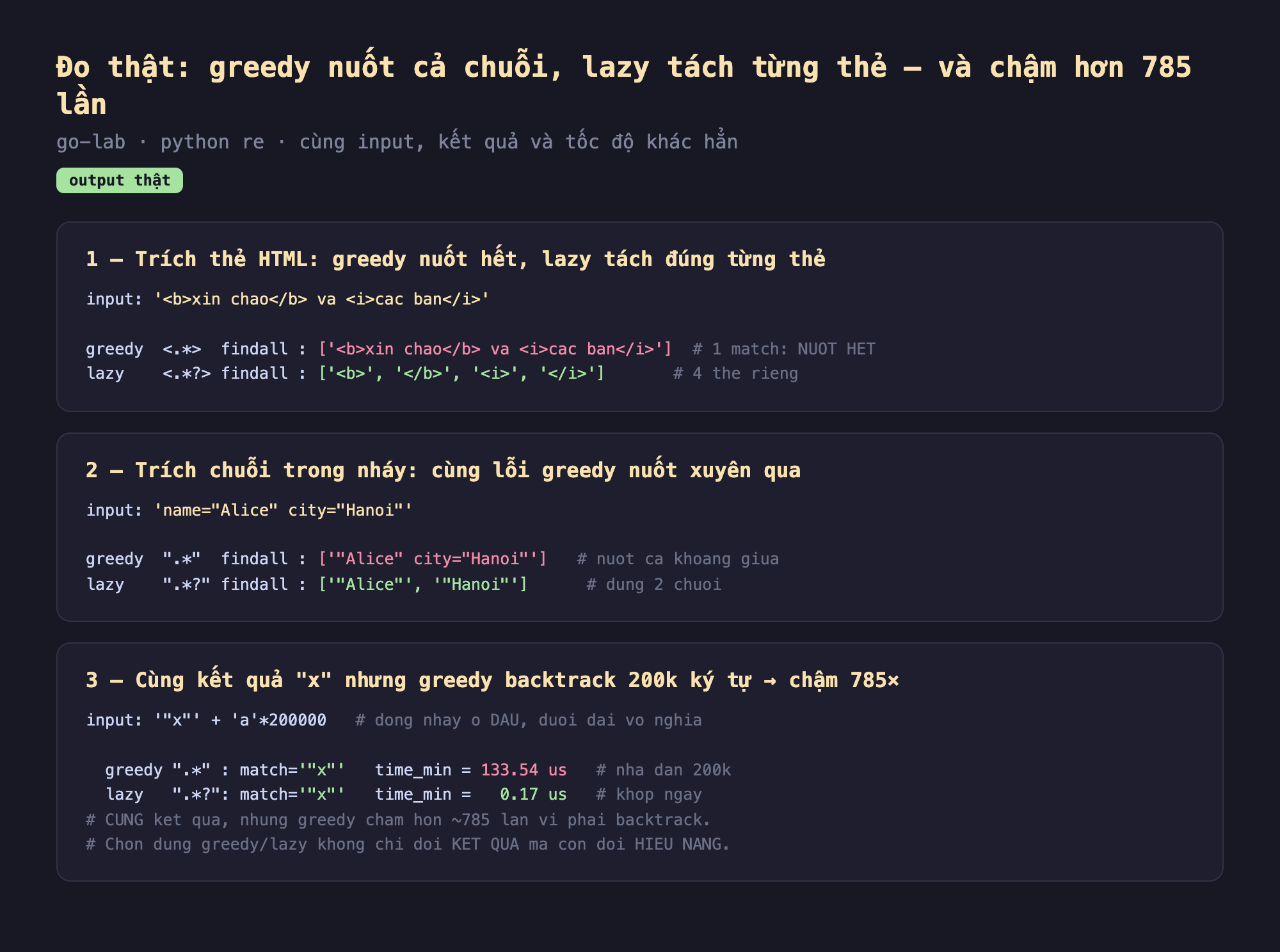 Ảnh chụp bảng kết quả chạy thật greedy vs lazy output thật go-lab python re cùng input kết quả và tốc độ khác hẳn, một trích thẻ HTML greedy nuốt hết lazy tách đúng từng thẻ input b xin chao trên b và i cac ban trên i greedy chấm sao findall một match nuốt hết cả b xin chao trên b và i cac ban trên i lazy chấm sao hỏi findall bốn thẻ riêng b trên b i trên i, hai trích chuỗi trong nháy cùng lỗi greedy nuốt xuyên qua input name bằng Alice city bằng Hanoi greedy nháy chấm sao nháy findall nuốt cả khoảng giữa Alice nháy city bằng Hanoi lazy nháy chấm sao hỏi nháy findall dừng hai chuỗi Alice và Hanoi, ba cùng kết quả x nhưng greedy backtrack 200k ký tự chậm 785 lần input nháy x nháy cộng a nhân 200000 dấu nháy ở đầu đuôi dài vô nghĩa greedy nháy chấm sao nháy match x time min 133.54 micro giây nhả dần 200k lazy nháy chấm sao hỏi nháy match x time min 0.17 micro giây khớp ngay cùng kết quả nhưng greedy chậm hơn khoảng 785 lần vì phải backtrack chọn đúng greedy lazy không chỉ đổi kết quả mà còn đổi hiệu năng