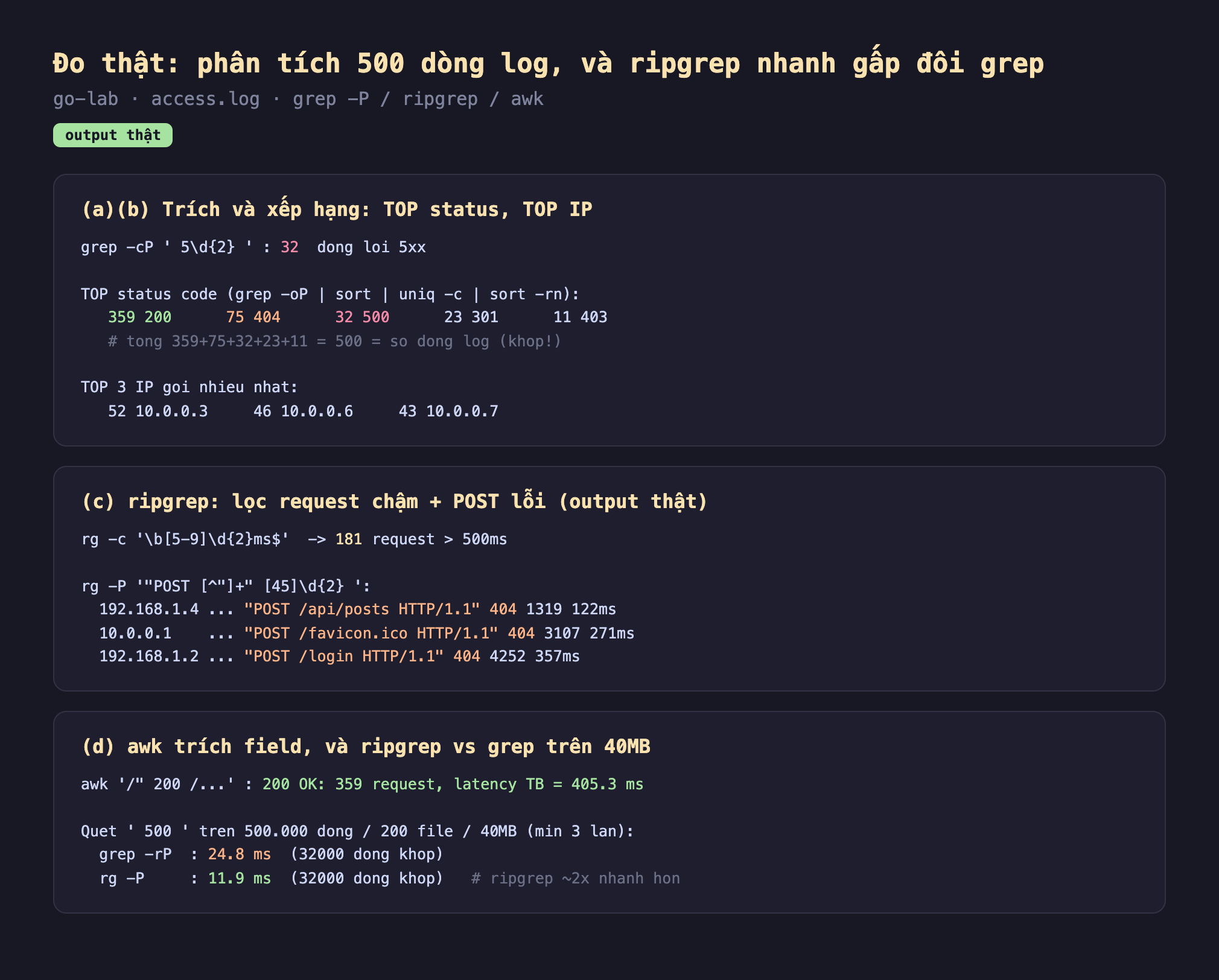 Ảnh chụp bảng kết quả chạy thật phân tích log output thật go-lab access log grep -P ripgrep awk, a b trích và xếp hạng TOP status TOP IP grep -cP 5 d 2 bằng 32 dòng lỗi 5xx TOP status code grep -oP sort uniq -c sort -rn 359 200 75 404 32 500 23 301 11 403 tổng 359 cộng 75 cộng 32 cộng 23 cộng 11 bằng 500 bằng số dòng log khớp TOP 3 IP gọi nhiều nhất 52 10.0.0.3 46 10.0.0.6 43 10.0.0.7, c ripgrep lọc request chậm cộng POST lỗi output thật rg -c b 5-9 d 2 ms cuối dòng 181 request lớn hơn 500ms rg -P POST bị lỗi 192.168.1.4 POST api posts HTTP 404 1319 122ms 10.0.0.1 POST favicon ico HTTP 404 3107 271ms 192.168.1.2 POST login HTTP 404 4252 357ms, d awk trích field và ripgrep vs grep trên 40MB awk 200 200 OK 359 request latency trung bình 405.3 ms quét 500 trên 500000 dòng 200 file 40MB min 3 lần grep -rP 24.8ms 32000 dòng khớp rg -P 11.9ms 32000 dòng khớp ripgrep khoảng 2 lần nhanh hơn