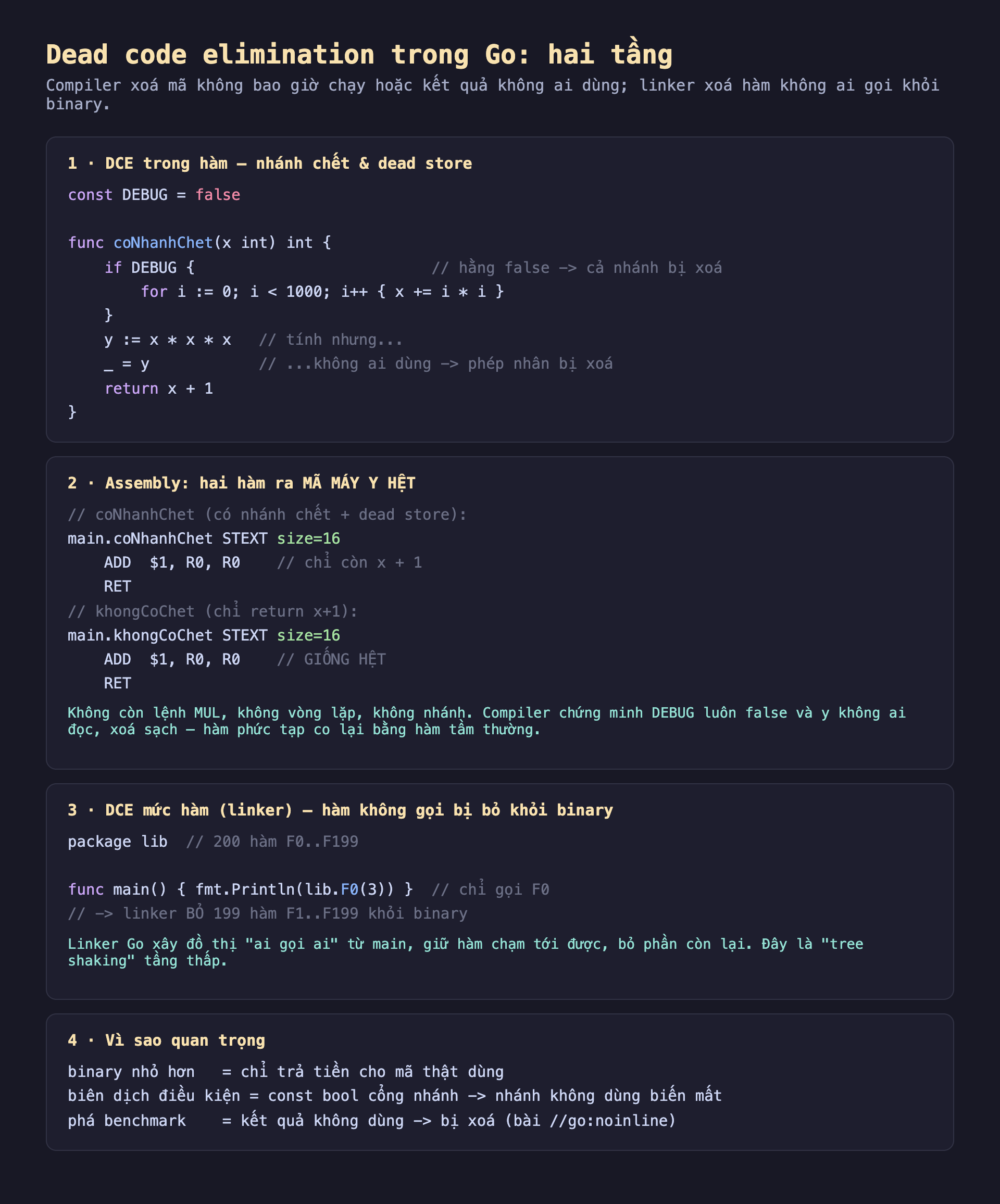 Ảnh chụp đoạn mã Go nền tối minh hoạ dead code elimination trong Go hai tầng, compiler xoá mã không bao giờ chạy hoặc kết quả không ai dùng linker xoá hàm không ai gọi khỏi binary, một DCE trong hàm nhánh chết và dead store const DEBUG bằng false func coNhanhChet x int if DEBUG hằng false cả nhánh bị xoá for i bằng 0 i nhỏ hơn 1000 i cộng cộng x cộng bằng i nhân i y bằng x nhân x nhân x tính nhưng gạch dưới bằng y không ai dùng phép nhân bị xoá return x cộng 1, hai assembly hai hàm ra mã máy y hệt main coNhanhChet STEXT size bằng 16 ADD 1 R0 R0 chỉ còn x cộng 1 RET main khongCoChet STEXT size bằng 16 ADD 1 R0 R0 giống hệt RET không còn lệnh MUL không vòng lặp không nhánh compiler chứng minh DEBUG luôn false và y không ai đọc xoá sạch hàm phức tạp co lại bằng hàm tầm thường, ba DCE mức hàm linker hàm không gọi bị bỏ khỏi binary package lib 200 hàm F0 tới F199 func main fmt Println lib F0 3 chỉ gọi F0 linker bỏ 199 hàm F1 tới F199 khỏi binary linker Go xây đồ thị ai gọi ai từ main giữ hàm chạm tới được bỏ phần còn lại tree shaking tầng thấp, bốn vì sao quan trọng binary nhỏ hơn chỉ trả tiền cho mã thật dùng biên dịch điều kiện const bool cổng nhánh nhánh không dùng biến mất phá benchmark kết quả không dùng bị xoá bài go noinline