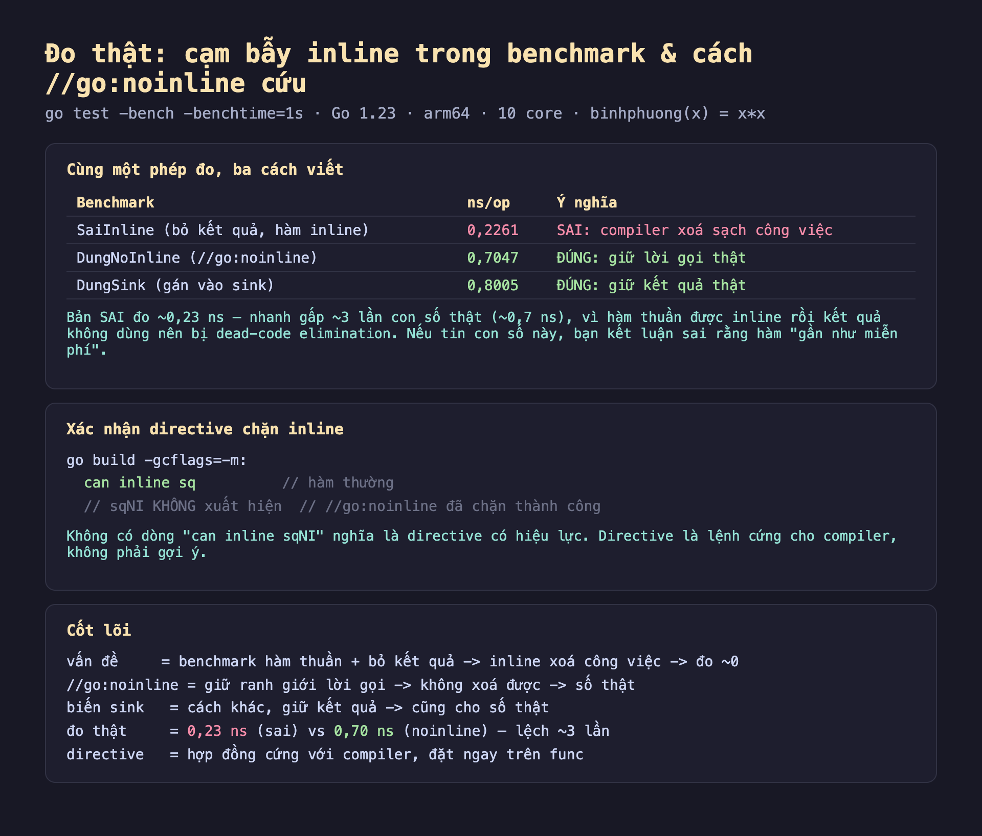 Ảnh chụp bảng kết quả đo thật nền tối cạm bẫy inline trong benchmark và cách go noinline cứu go test bench benchtime bằng 1s Go 1.23 arm64 10 core binhphuong x bằng x nhân x, cùng một phép đo ba cách viết SaiInline bỏ kết quả hàm inline 0,2261 ns/op SAI compiler xoá sạch công việc DungNoInline go noinline 0,7047 ns ĐÚNG giữ lời gọi thật DungSink gán vào sink 0,8005 ns ĐÚNG giữ kết quả thật bản SAI đo khoảng 0,23 ns nhanh gấp khoảng 3 lần con số thật khoảng 0,7 ns vì hàm thuần được inline rồi kết quả không dùng nên bị dead-code elimination nếu tin con số này bạn kết luận sai rằng hàm gần như miễn phí, xác nhận directive chặn inline go build gcflags trừ m can inline sq hàm thường sqNI không xuất hiện go noinline đã chặn thành công không có dòng can inline sqNI nghĩa là directive có hiệu lực directive là lệnh cứng cho compiler không phải gợi ý, cốt lõi vấn đề benchmark hàm thuần cộng bỏ kết quả inline xoá công việc đo khoảng 0 go noinline giữ ranh giới lời gọi không xoá được số thật biến sink cách khác giữ kết quả cũng cho số thật đo thật 0,23 ns sai vs 0,70 ns noinline lệch khoảng 3 lần directive hợp đồng cứng với compiler đặt ngay trên func