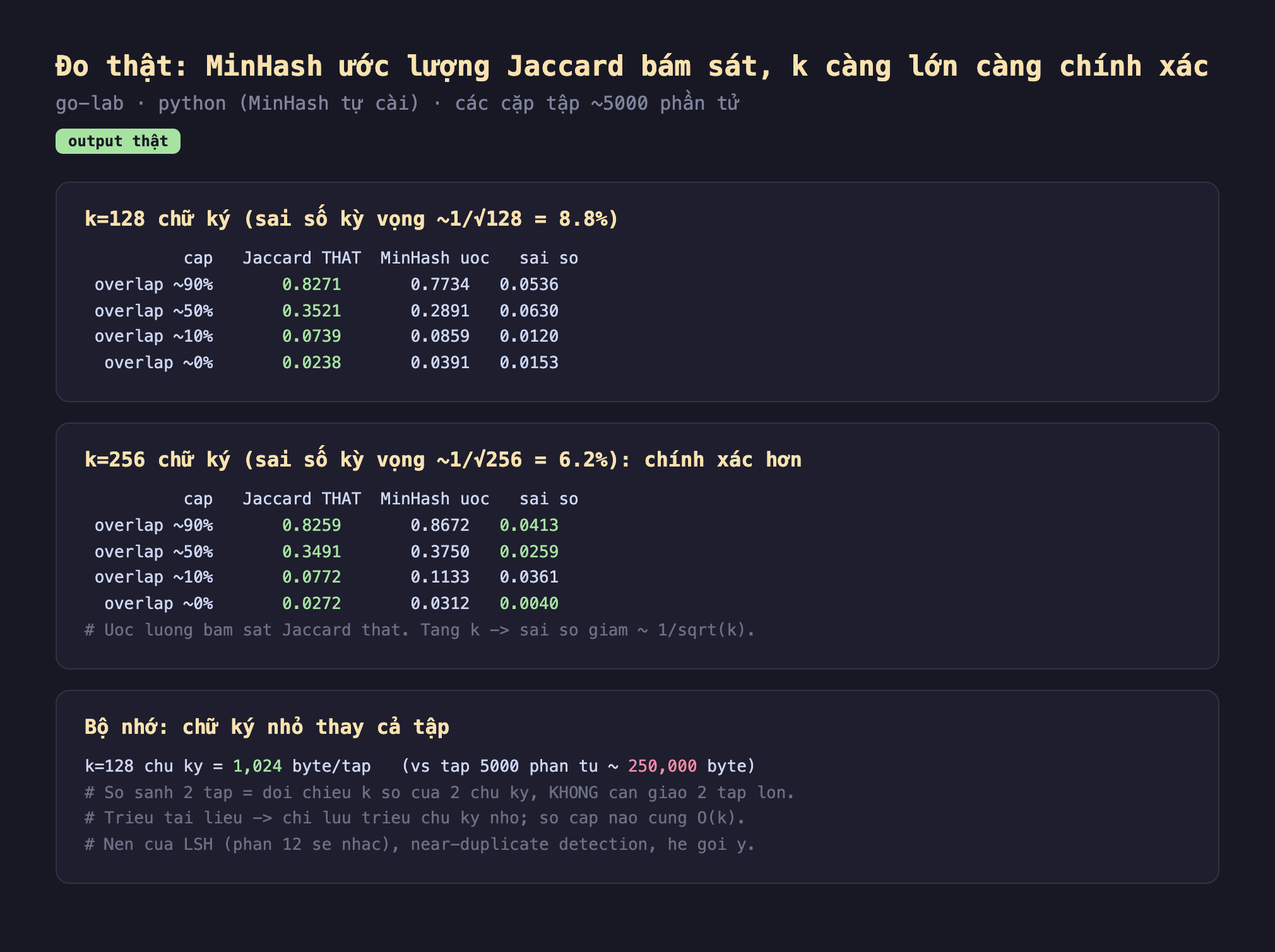 Ảnh chụp bảng kết quả chạy thật MinHash output thật go-lab python MinHash tự cài các cặp tập khoảng 5000 phần tử, k bằng 128 chữ ký sai số kỳ vọng khoảng 1 chia sqrt 128 bằng 8.8 phần trăm cặp Jaccard thật MinHash ước sai số overlap 90 phần trăm 0.8271 0.7734 0.0536 overlap 50 phần trăm 0.3521 0.2891 0.0630 overlap 10 phần trăm 0.0739 0.0859 0.0120 overlap 0 phần trăm 0.0238 0.0391 0.0153, k bằng 256 chữ ký sai số kỳ vọng khoảng 1 chia sqrt 256 bằng 6.2 phần trăm chính xác hơn cặp Jaccard thật MinHash ước sai số overlap 90 phần trăm 0.8259 0.8672 0.0413 overlap 50 phần trăm 0.3491 0.3750 0.0259 overlap 10 phần trăm 0.0772 0.1133 0.0361 overlap 0 phần trăm 0.0272 0.0312 0.0040 ước lượng bám sát Jaccard thật tăng k sai số giảm khoảng 1 chia sqrt k, bộ nhớ chữ ký nhỏ thay cả tập k bằng 128 chữ ký bằng 1024 byte mỗi tập vs tập 5000 phần tử khoảng 250000 byte so sánh 2 tập bằng đối chiếu k số của 2 chữ ký không cần giao 2 tập lớn triệu tài liệu chỉ lưu triệu chữ ký nhỏ so cặp nào cũng O k nền của LSH near-duplicate detection hệ gợi ý