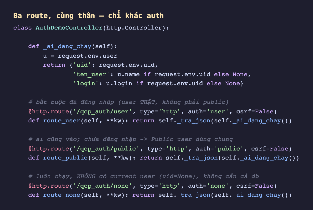 Ảnh chụp mã Python nền tối class AuthDemoController kế thừa http Controller. Phương thức _ai_dang_chay lấy request env user và trả về dict gồm uid bằng request env uid, ten_user bằng tên user nếu có uid ngược lại None, login tương tự. Ba route cùng thân hàm gọi _ai_dang_chay chỉ khác auth: route qcp_auth user auth user bắt buộc đã đăng nhập user thật không phải public; route qcp_auth public auth public ai cũng vào chưa đăng nhập thì Public user dùng chung; route qcp_auth none auth none luôn chạy không có current user uid None không cần cả db