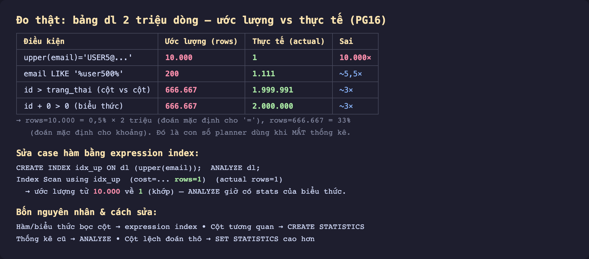 Ảnh chụp bảng kết quả EXPLAIN ANALYZE nền tối đo thật bảng dl 2 triệu dòng ước lượng vs thực tế PostgreSQL 16, upper email bằng USER5 ước lượng 10000 thực tế 1 sai 10000 lần, email LIKE phần trăm user500 phần trăm ước lượng 200 thực tế 1111 sai khoảng 5,5 lần, id lớn hơn trang_thai cột vs cột ước lượng 666667 thực tế 1999991 sai khoảng 3 lần, id cộng 0 lớn hơn 0 biểu thức ước lượng 666667 thực tế 2000000 sai khoảng 3 lần, rows 10000 bằng 0,5 phần trăm nhân 2 triệu đoán mặc định cho bằng rows 666667 bằng 33 phần trăm đoán mặc định cho khoảng đó là con số planner dùng khi mất thống kê, sửa case hàm bằng expression index CREATE INDEX idx_up ON dl upper email ANALYZE Index Scan using idx_up rows 1 actual rows 1 ước lượng từ 10000 về 1 khớp ANALYZE giờ có stats của biểu thức, bốn nguyên nhân và cách sửa hàm biểu thức bọc cột expression index cột tương quan CREATE STATISTICS thống kê cũ ANALYZE cột lệch đoán thô SET STATISTICS cao hơn