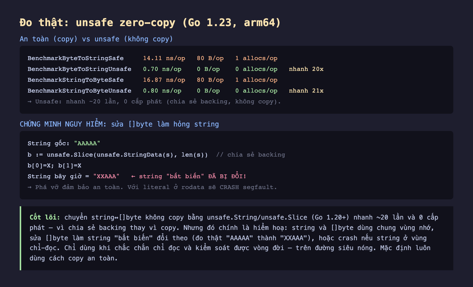 Ảnh chụp bảng kết quả đo thật nền tối unsafe zero-copy Go 1.23 arm64, an toàn copy vs unsafe không copy BenchmarkByteToStringSafe 14.11 ns/op 80 B/op 1 allocs/op BenchmarkByteToStringUnsafe 0.70 ns/op 0 B/op 0 allocs/op nhanh 20x BenchmarkStringToByteSafe 16.87 ns/op 80 B/op 1 allocs/op BenchmarkStringToByteUnsafe 0.80 ns/op 0 B/op 0 allocs/op nhanh 21x unsafe nhanh khoảng 20 lần 0 cấp phát chia sẻ backing không copy, chứng minh nguy hiểm sửa byte làm hỏng string string gốc AAAAA b bằng unsafe Slice unsafe StringData s len s chia sẻ backing b 0 bằng X b 1 bằng X string bây giờ XXAAA string bất biến đã bị đổi phá vỡ đảm bảo an toàn với literal ở rodata sẽ crash segfault
