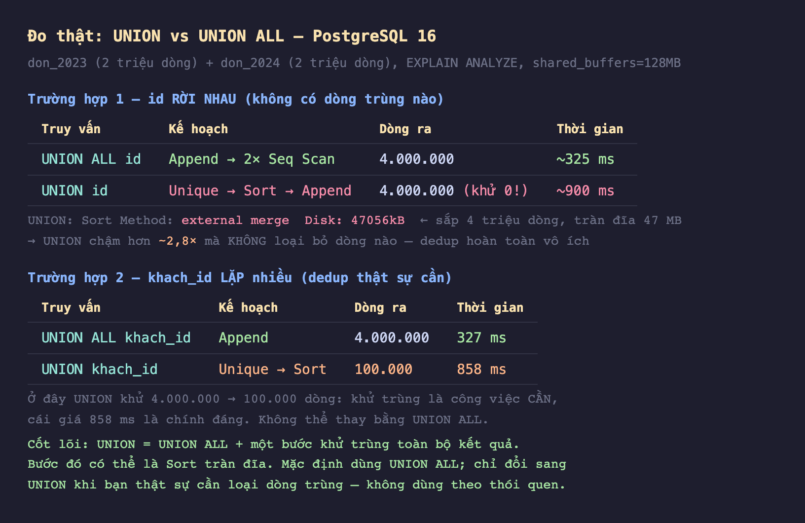 Ảnh chụp bảng kết quả đo thật nền tối UNION vs UNION ALL PostgreSQL 16 don_2023 2 triệu dòng cộng don_2024 2 triệu dòng EXPLAIN ANALYZE shared_buffers 128MB, trường hợp 1 id rời nhau không có dòng trùng nào UNION ALL id Append hai Seq Scan 4 triệu dòng khoảng 325 mili giây UNION id Unique Sort Append 4 triệu dòng khử 0 khoảng 900 mili giây, UNION Sort Method external merge Disk 47056 kB sắp 4 triệu dòng tràn đĩa 47 MB UNION chậm hơn khoảng 2,8 lần mà không loại bỏ dòng nào dedup hoàn toàn vô ích, trường hợp 2 khach_id lặp nhiều dedup thật sự cần UNION ALL khach_id Append 4 triệu dòng 327 mili giây UNION khach_id Unique Sort 100 nghìn dòng 858 mili giây ở đây UNION khử 4 triệu xuống 100 nghìn dòng khử trùng là công việc cần cái giá 858 mili giây là chính đáng không thể thay bằng UNION ALL, cốt lõi UNION bằng UNION ALL cộng một bước khử trùng toàn bộ kết quả bước đó có thể là Sort tràn đĩa mặc định dùng UNION ALL chỉ đổi sang UNION khi thật sự cần loại dòng trùng không dùng theo thói quen