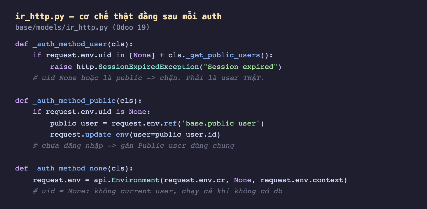 Ảnh chụp mã Python nền tối file base models ir_http.py Odoo 19 cơ chế thật sau mỗi auth. Hàm _auth_method_user kiểm nếu request env uid nằm trong danh sách None cộng với _get_public_users thì raise SessionExpiredException, chú thích uid None hoặc là public thì chặn phải là user thật. Hàm _auth_method_public kiểm nếu request env uid là None thì lấy ref base public_user và update_env sang user đó, chú thích chưa đăng nhập thì gán Public user dùng chung. Hàm _auth_method_none gán request env bằng Environment mới với uid None, chú thích không current user chạy cả khi không có db