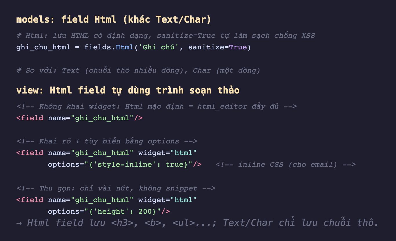 Ảnh chụp đoạn mã Python và XML nền tối. Phần models khai ghi_chu_html bằng fields.Html tên Ghi chú với sanitize bằng True kèm chú thích Html tự làm sạch chống XSS và so sánh với Text chuỗi thô nhiều dòng, Char một dòng. Phần view có ba cách khai field ghi_chu_html: không khai widget thì mặc định dùng html_editor đầy đủ, khai widget html kèm options style-inline true cho email, và khai widget html kèm options height 200 để thu gọn. Dòng cuối ghi Html field lưu thẻ h3 b ul còn Text Char chỉ lưu chuỗi thô