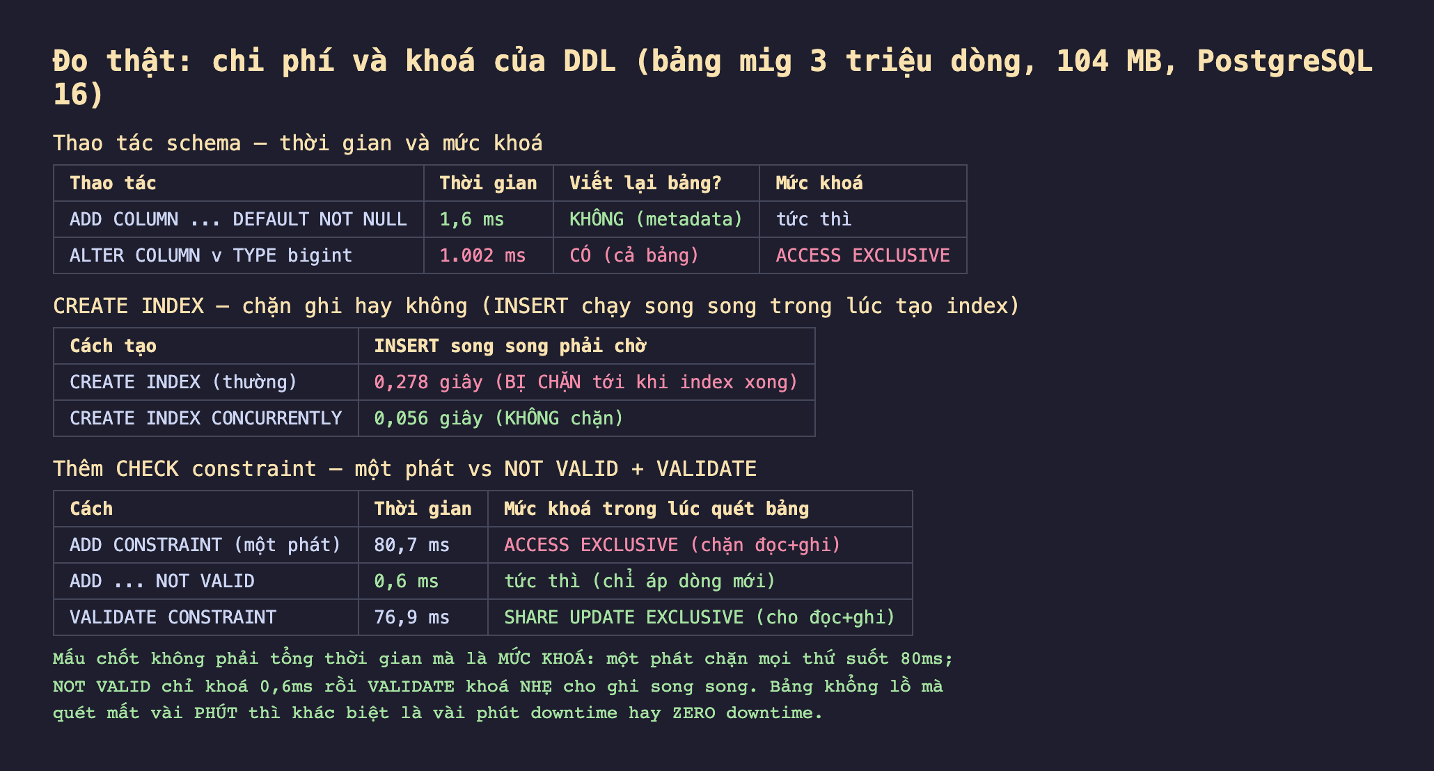 Ảnh chụp bảng kết quả đo thật nền tối chi phí và khoá của DDL bảng mig 3 triệu dòng 104 MB PostgreSQL 16, thao tác schema thời gian và mức khoá ADD COLUMN DEFAULT NOT NULL 1,6 ms không viết lại metadata tức thì ALTER COLUMN v TYPE bigint 1002 ms có viết lại cả bảng ACCESS EXCLUSIVE, CREATE INDEX chặn ghi hay không INSERT chạy song song trong lúc tạo index CREATE INDEX thường 0,278 giây bị chặn tới khi index xong CREATE INDEX CONCURRENTLY 0,056 giây không chặn, thêm CHECK constraint một phát vs NOT VALID cộng VALIDATE ADD CONSTRAINT một phát 80,7 ms ACCESS EXCLUSIVE chặn đọc ghi ADD NOT VALID 0,6 ms tức thì chỉ áp dòng mới VALIDATE CONSTRAINT 76,9 ms SHARE UPDATE EXCLUSIVE cho đọc ghi, mấu chốt không phải tổng thời gian mà là mức khoá một phát chặn mọi thứ suốt 80ms NOT VALID chỉ khoá 0,6ms rồi VALIDATE khoá nhẹ cho ghi song song bảng khổng lồ mà quét mất vài phút thì khác biệt là vài phút downtime hay zero downtime