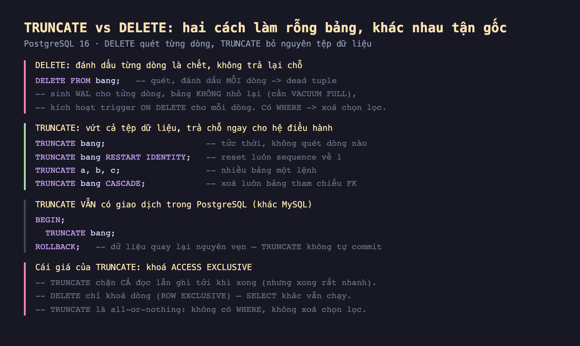 Ảnh chụp đoạn mã SQL nền tối minh hoạ TRUNCATE vs DELETE hai cách làm rỗng bảng khác nhau tận gốc PostgreSQL 16 DELETE quét từng dòng TRUNCATE bỏ nguyên tệp dữ liệu, DELETE đánh dấu từng dòng là chết không trả lại chỗ DELETE FROM bang quét đánh dấu mỗi dòng dead tuple sinh WAL cho từng dòng bảng không nhỏ lại cần VACUUM FULL kích hoạt trigger ON DELETE cho mỗi dòng có WHERE xoá chọn lọc, TRUNCATE vứt cả tệp dữ liệu trả chỗ ngay cho hệ điều hành TRUNCATE bang tức thời không quét dòng nào TRUNCATE bang RESTART IDENTITY reset luôn sequence về 1 TRUNCATE a b c nhiều bảng một lệnh TRUNCATE bang CASCADE xoá luôn bảng tham chiếu FK, TRUNCATE vẫn có giao dịch trong PostgreSQL khác MySQL BEGIN TRUNCATE bang ROLLBACK dữ liệu quay lại nguyên vẹn TRUNCATE không tự commit, cái giá của TRUNCATE khoá ACCESS EXCLUSIVE chặn cả đọc lẫn ghi tới khi xong nhưng xong rất nhanh DELETE chỉ khoá dòng ROW EXCLUSIVE SELECT khác vẫn chạy TRUNCATE là all-or-nothing không có WHERE không xoá chọn lọc