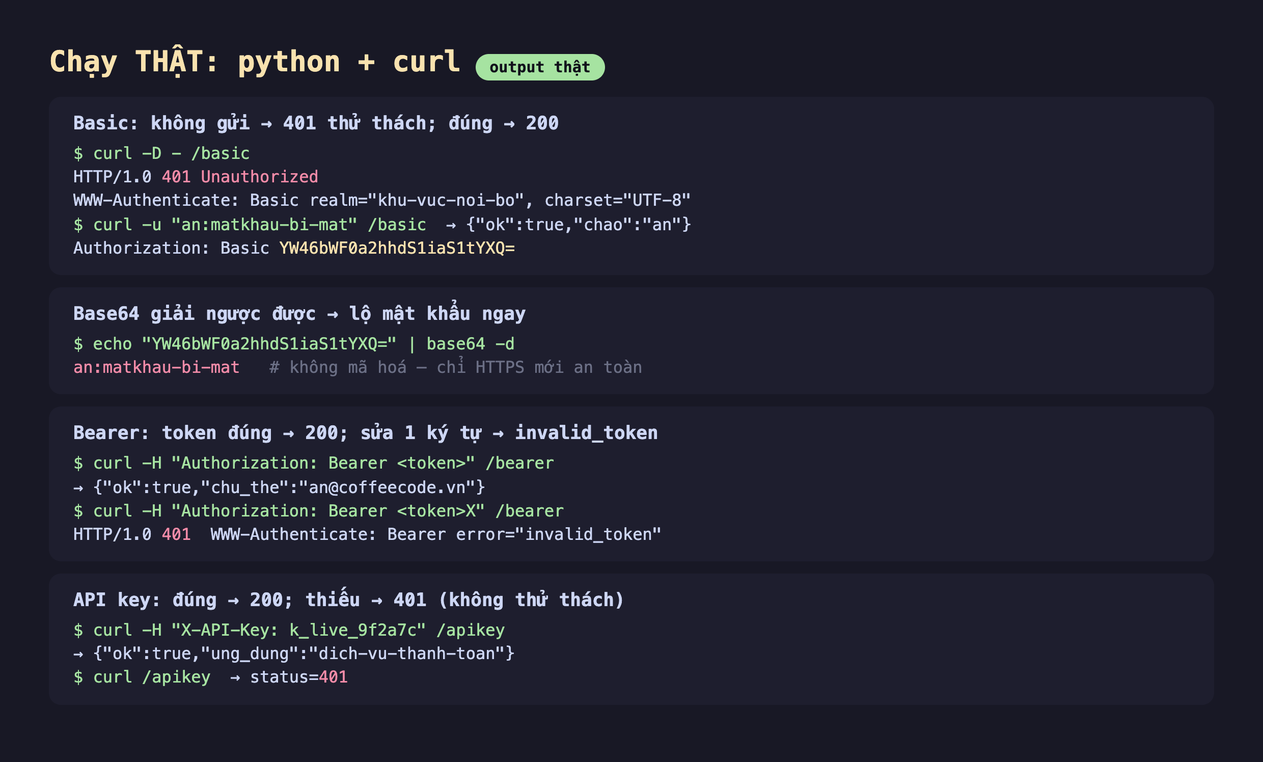 Ảnh chụp bảng kết quả chạy thật python cộng curl output thật, Basic không gửi trả 401 thử thách curl -D - basic HTTP 401 Unauthorized WWW-Authenticate Basic realm khu-vuc-noi-bo charset UTF-8 curl -u an matkhau-bi-mat basic ok true chao an Authorization Basic YW46bWF0a2hhdS1iaS1tYXQ, Base64 giải ngược được lộ mật khẩu ngay echo YW46bWF0a2hhdS1iaS1tYXQ base64 -d ra an matkhau-bi-mat không mã hoá chỉ HTTPS mới an toàn, Bearer token đúng trả 200 ok true chu_the an at coffeecode.vn sửa một ký tự thêm X vào token HTTP 401 WWW-Authenticate Bearer error invalid_token, API key đúng trả 200 ok true ung_dung dich-vu-thanh-toan thiếu key status 401 không có thử thách