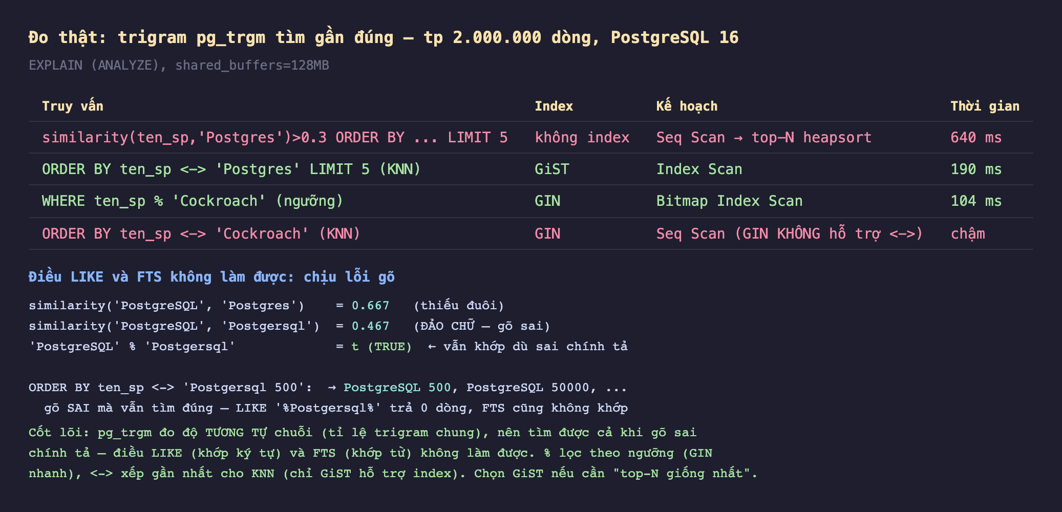Ảnh chụp bảng kết quả đo thật nền tối trigram pg_trgm tìm gần đúng tp 2 triệu dòng PostgreSQL 16 EXPLAIN ANALYZE shared_buffers 128MB, similarity ten_sp Postgres lớn hơn 0.3 ORDER BY LIMIT 5 không index Seq Scan top-N heapsort 640 mili giây, ORDER BY ten_sp mũi tên Postgres LIMIT 5 KNN GiST Index Scan 190 mili giây, WHERE ten_sp phần trăm Cockroach ngưỡng GIN Bitmap Index Scan 104 mili giây, ORDER BY ten_sp mũi tên Cockroach KNN GIN Seq Scan GIN không hỗ trợ mũi tên chậm, điều LIKE và FTS không làm được chịu lỗi gõ similarity PostgreSQL Postgres 0.667 thiếu đuôi similarity PostgreSQL Postgersql 0.467 đảo chữ gõ sai PostgreSQL phần trăm Postgersql t TRUE vẫn khớp dù sai chính tả, ORDER BY ten_sp mũi tên Postgersql 500 PostgreSQL 500 PostgreSQL 50000 gõ sai mà vẫn tìm đúng LIKE phần trăm Postgersql phần trăm trả 0 dòng FTS cũng không khớp, cốt lõi pg_trgm đo độ tương tự chuỗi tỉ lệ trigram chung nên tìm được cả khi gõ sai chính tả điều LIKE khớp ký tự và FTS khớp từ không làm được phần trăm lọc theo ngưỡng GIN nhanh mũi tên xếp gần nhất cho KNN chỉ GiST hỗ trợ index chọn GiST nếu cần top-N giống nhất