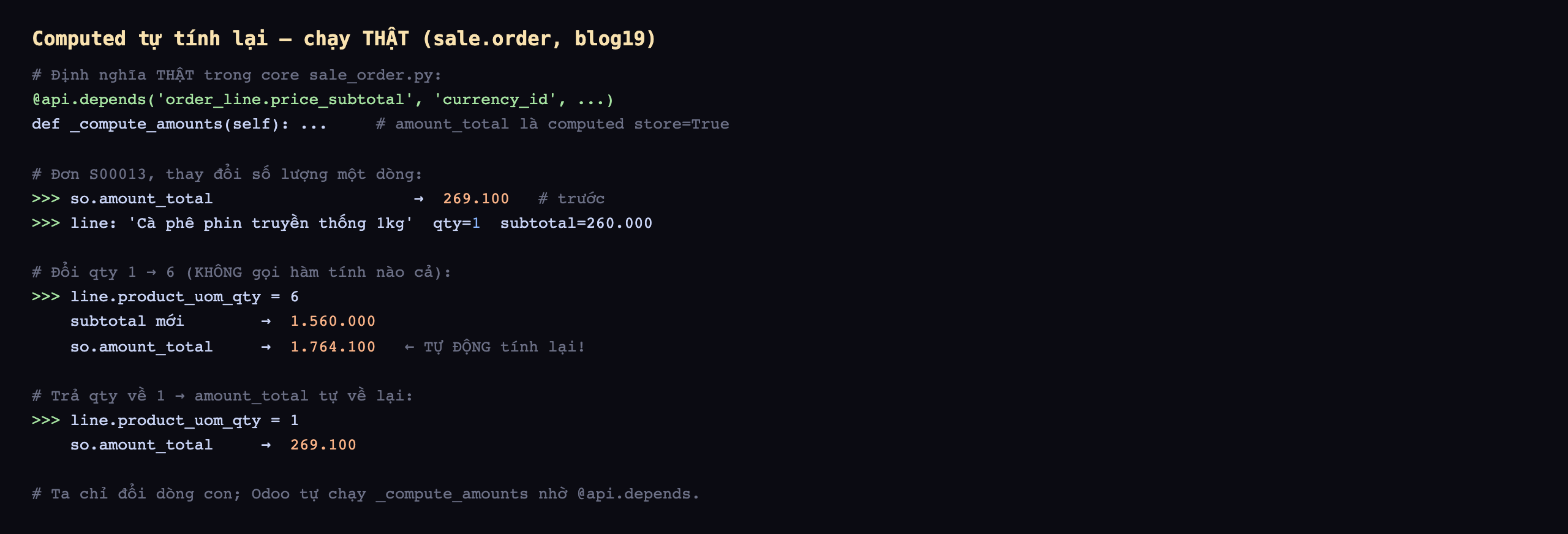 Demo computed tự tính lại chạy thật trên sale.order database blog19: định nghĩa thật trong core sale_order.py có decorator api.depends order_line.price_subtotal currency_id và hàm _compute_amounts, amount_total là computed store True; đơn S00013 thay đổi số lượng một dòng, so.amount_total trước là 269.100, dòng là Cà phê phin truyền thống 1kg qty 1 subtotal 260.000; đổi qty 1 thành 6 mà không gọi hàm tính nào, subtotal mới thành 1.560.000 và so.amount_total tự động tính lại thành 1.764.100; trả qty về 1 thì amount_total tự về lại 269.100; kết luận ta chỉ đổi dòng con Odoo tự chạy _compute_amounts nhờ api.depends