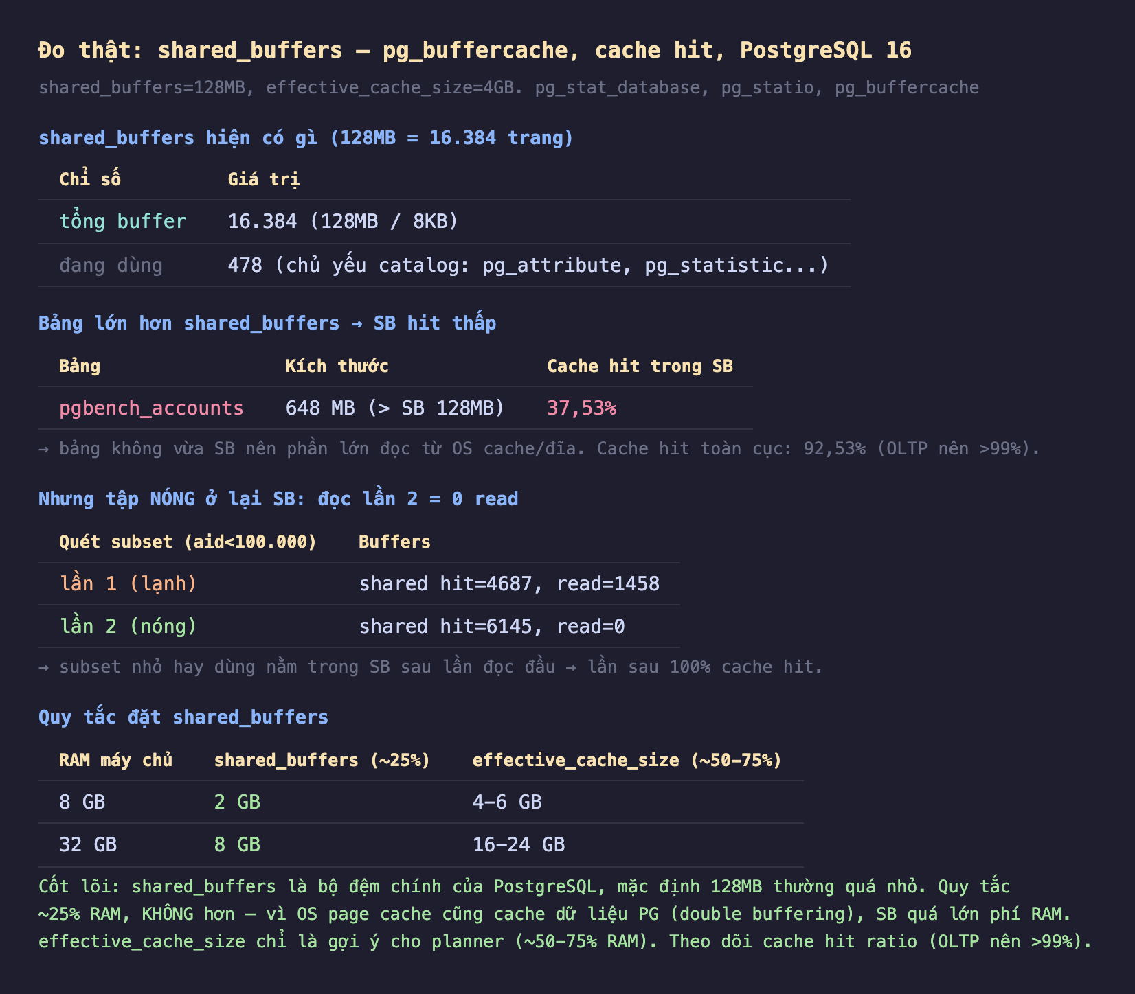 Ảnh chụp bảng kết quả đo thật nền tối shared_buffers pg_buffercache cache hit PostgreSQL 16 shared_buffers 128MB effective_cache_size 4GB pg_stat_database pg_statio pg_buffercache, shared_buffers hiện có gì 128MB bằng 16384 trang tổng buffer 16384 128MB chia 8KB đang dùng 478 chủ yếu catalog pg_attribute pg_statistic, bảng lớn hơn shared_buffers SB hit thấp pgbench_accounts 648 MB lớn hơn SB 128MB cache hit trong SB 37,53 phần trăm bảng không vừa SB nên phần lớn đọc từ OS cache đĩa cache hit toàn cục 92,53 phần trăm OLTP nên lớn hơn 99 phần trăm, nhưng tập nóng ở lại SB đọc lần 2 bằng 0 read quét subset aid nhỏ hơn 100000 lần 1 lạnh shared hit 4687 read 1458 lần 2 nóng shared hit 6145 read 0 subset nhỏ hay dùng nằm trong SB sau lần đọc đầu lần sau 100 phần trăm cache hit, quy tắc đặt shared_buffers RAM máy chủ 8 GB shared_buffers khoảng 25 phần trăm 2 GB effective_cache_size khoảng 50-75 phần trăm 4-6 GB RAM 32 GB shared_buffers 8 GB effective_cache_size 16-24 GB, cốt lõi shared_buffers là bộ đệm chính của PostgreSQL mặc định 128MB thường quá nhỏ quy tắc khoảng 25 phần trăm RAM không hơn vì OS page cache cũng cache dữ liệu PG double buffering SB quá lớn phí RAM effective_cache_size chỉ là gợi ý cho planner khoảng 50-75 phần trăm RAM theo dõi cache hit ratio OLTP nên lớn hơn 99 phần trăm