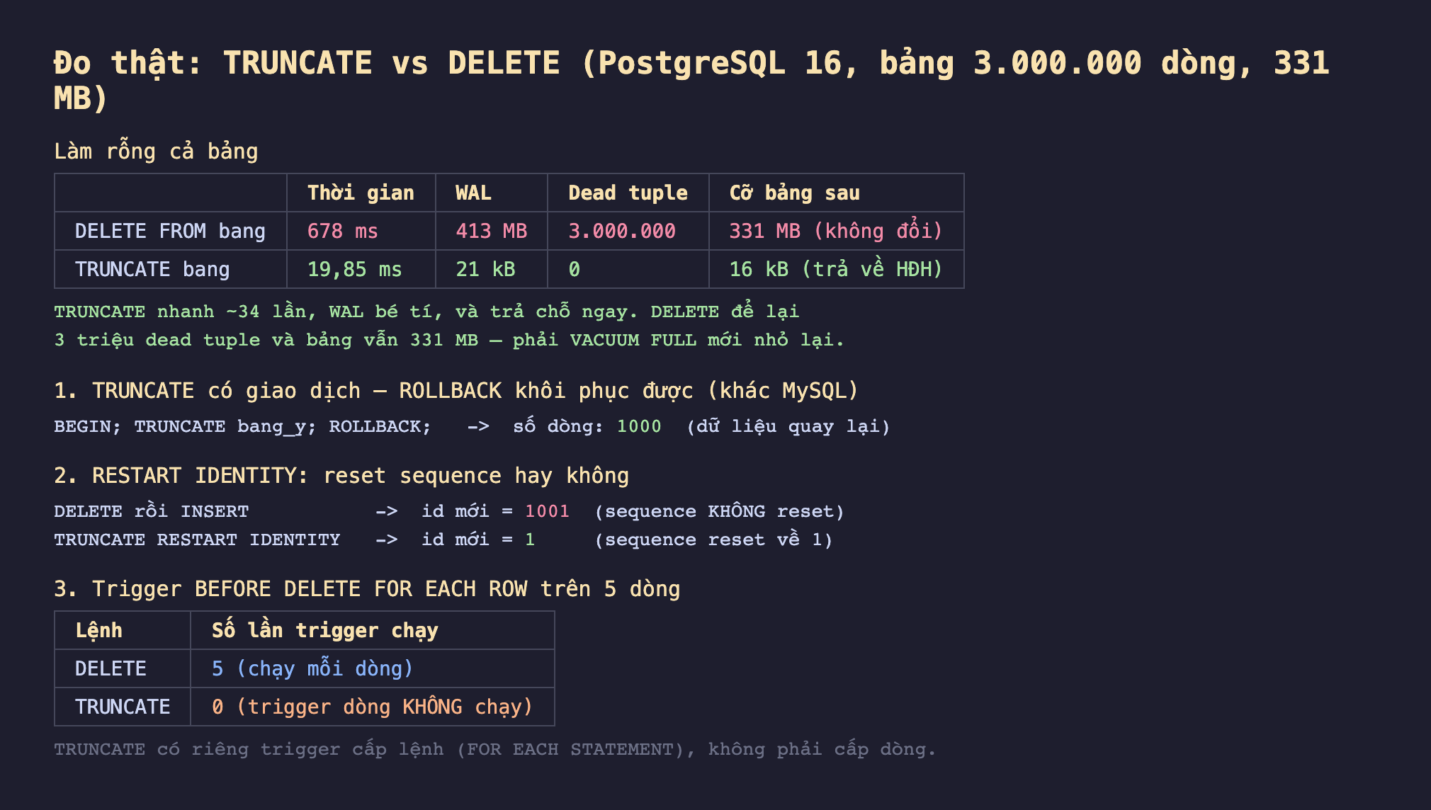 Ảnh chụp bảng kết quả đo thật nền tối TRUNCATE vs DELETE PostgreSQL 16 bảng 3000000 dòng 331 MB, làm rỗng cả bảng DELETE FROM bang thời gian 678 ms WAL 413 MB dead tuple 3000000 cỡ bảng sau 331 MB không đổi, TRUNCATE bang thời gian 19,85 ms WAL 21 kB dead tuple 0 cỡ bảng sau 16 kB trả về HĐH, TRUNCATE nhanh khoảng 34 lần WAL bé tí và trả chỗ ngay DELETE để lại 3 triệu dead tuple và bảng vẫn 331 MB phải VACUUM FULL mới nhỏ lại, 1 TRUNCATE có giao dịch ROLLBACK khôi phục được khác MySQL BEGIN TRUNCATE bang_y ROLLBACK số dòng 1000 dữ liệu quay lại, 2 RESTART IDENTITY reset sequence hay không DELETE rồi INSERT id mới bằng 1001 sequence không reset TRUNCATE RESTART IDENTITY id mới bằng 1 sequence reset về 1, 3 trigger BEFORE DELETE FOR EACH ROW trên 5 dòng DELETE 5 chạy mỗi dòng TRUNCATE 0 trigger dòng không chạy TRUNCATE có riêng trigger cấp lệnh FOR EACH STATEMENT không phải cấp dòng