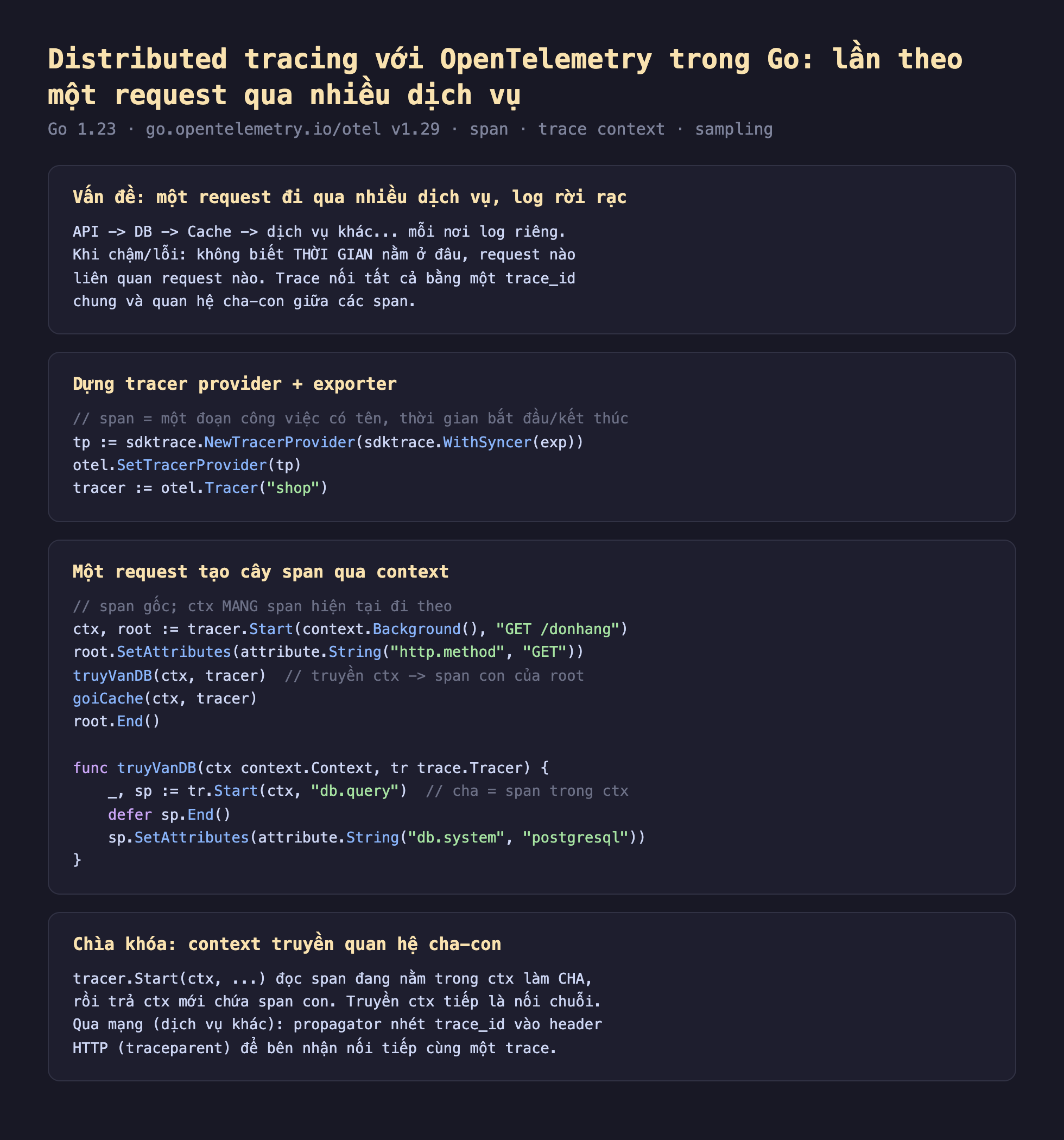 Ảnh chụp đoạn mã Go nền tối minh hoạ distributed tracing với OpenTelemetry lần theo một request qua nhiều dịch vụ, vấn đề một request đi qua API rồi DB rồi Cache mỗi nơi log riêng khi chậm hoặc lỗi không biết thời gian nằm ở đâu request nào liên quan request nào trace nối tất cả bằng một trace_id chung và quan hệ cha con giữa các span, dựng tracer provider và exporter span là một đoạn công việc có tên thời gian bắt đầu kết thúc tp bằng sdktrace NewTracerProvider WithSyncer exp otel SetTracerProvider tp tracer bằng otel Tracer shop, một request tạo cây span qua context span gốc ctx mang span hiện tại đi theo ctx root bằng tracer Start context Background GET donhang root SetAttributes http.method GET truyVanDB ctx tracer truyền ctx thì span con của root goiCache ctx tracer root End, func truyVanDB ctx context Context tr trace Tracer sp bằng tr Start ctx db.query cha bằng span trong ctx defer sp End sp SetAttributes db.system postgresql, chìa khóa context truyền quan hệ cha con tracer Start ctx đọc span đang nằm trong ctx làm cha rồi trả ctx mới chứa span con truyền ctx tiếp là nối chuỗi qua mạng dịch vụ khác propagator nhét trace_id vào header HTTP traceparent để bên nhận nối tiếp cùng một trace