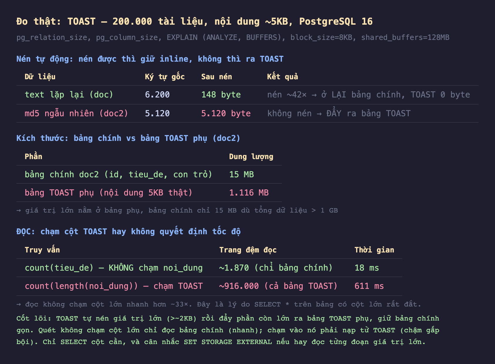 Ảnh chụp bảng kết quả đo thật nền tối TOAST 200 nghìn tài liệu nội dung khoảng 5KB PostgreSQL 16 pg_relation_size pg_column_size EXPLAIN ANALYZE BUFFERS block_size 8KB shared_buffers 128MB, nén tự động nén được thì giữ inline không thì ra TOAST text lặp lại doc 6200 ký tự gốc 148 byte sau nén nén khoảng 42 lần ở lại bảng chính TOAST 0 byte md5 ngẫu nhiên doc2 5120 ký tự gốc 5120 byte sau nén không nén đẩy ra bảng TOAST, kích thước bảng chính vs bảng TOAST phụ doc2 bảng chính doc2 id tieu_de con trỏ 15 MB bảng TOAST phụ nội dung 5KB thật 1116 MB giá trị lớn nằm ở bảng phụ bảng chính chỉ 15 MB dù tổng dữ liệu hơn 1 GB, đọc chạm cột TOAST hay không quyết định tốc độ count tieu_de không chạm noi_dung khoảng 1870 trang chỉ bảng chính 18 mili giây count length noi_dung chạm TOAST khoảng 916000 trang cả bảng TOAST 611 mili giây đọc không chạm cột lớn nhanh hơn khoảng 33 lần đây là lý do SELECT sao trên bảng có cột lớn rất đắt, cốt lõi TOAST tự nén giá trị lớn hơn khoảng 2KB rồi đẩy phần còn lớn ra bảng TOAST phụ giữ bảng chính gọn quét không chạm cột lớn chỉ đọc bảng chính nhanh chạm vào nó phải nạp từ TOAST chậm gấp bội chỉ SELECT cột cần và cân nhắc SET STORAGE EXTERNAL nếu hay đọc từng đoạn