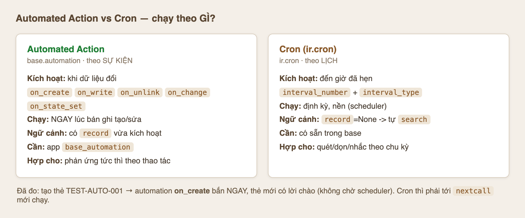 Ảnh sơ đồ so sánh hai cột trên nền kem tiêu đề Automated Action vs Cron chạy theo gì. Cột trái Automated Action base.automation theo sự kiện: kích hoạt khi dữ liệu đổi với các nhãn on_create on_write on_unlink on_change on_state_set, chạy ngay lúc bản ghi tạo hoặc sửa, ngữ cảnh có record vừa kích hoạt, cần app base_automation, hợp cho phản ứng tức thì theo thao tác. Cột phải Cron ir.cron theo lịch: kích hoạt đến giờ đã hẹn với interval_number và interval_type, chạy định kỳ nền scheduler, ngữ cảnh record bằng None nên tự search, có sẵn trong base, hợp cho quét dọn nhắc theo chu kỳ. Dòng dưới ghi đã đo tạo thẻ TEST-AUTO-001 thì automation on_create bắn ngay thẻ mới có lời chào không chờ scheduler còn cron phải tới nextcall mới chạy