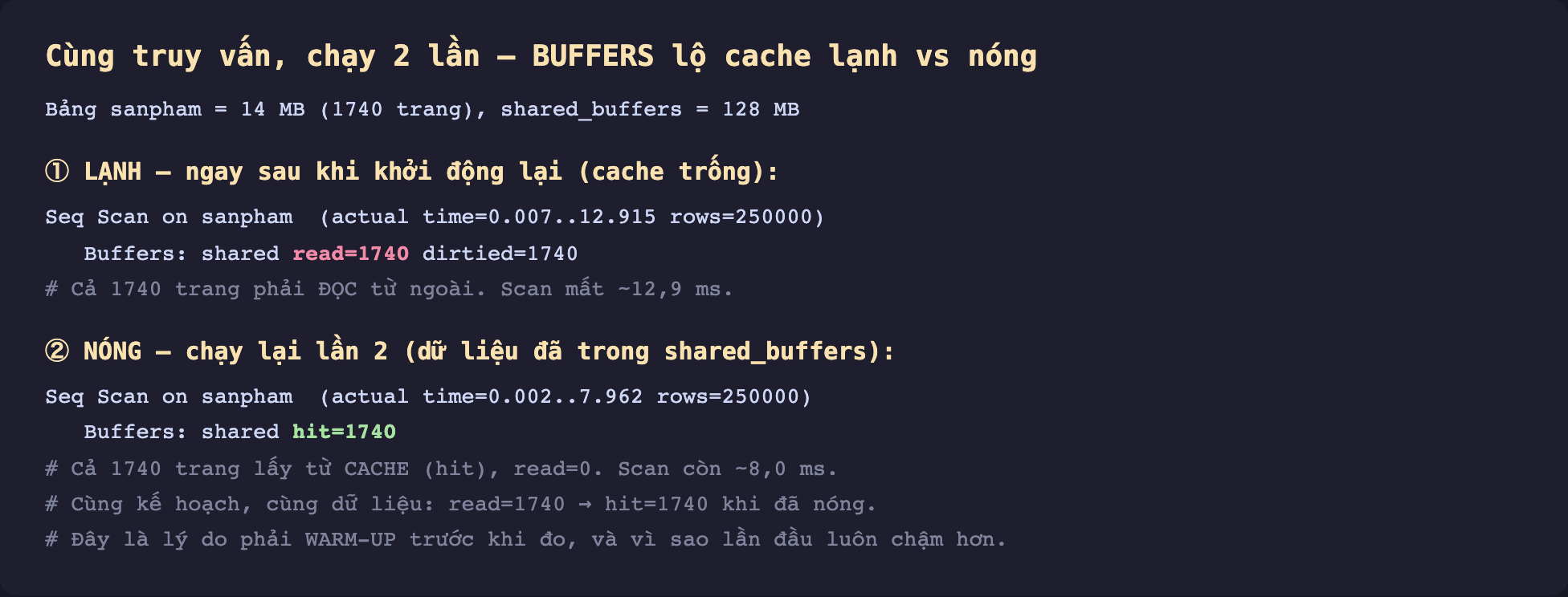Ảnh chụp kết quả EXPLAIN BUFFERS thật nền tối cache lạnh vs nóng. Dòng đầu bảng sanpham bằng 14 MB tức 1740 trang, shared_buffers bằng 128 MB. Phần một lạnh ngay sau khi khởi động lại cache trống. Seq Scan on sanpham actual time 0.007 tới 12.915 rows 250000, Buffers shared read bằng 1740 màu đỏ dirtied bằng 1740. Chú thích cả 1740 trang phải đọc từ ngoài scan mất khoảng 12,9 ms. Phần hai nóng chạy lại lần 2 dữ liệu đã trong shared_buffers. Seq Scan on sanpham actual time 0.002 tới 7.962 rows 250000, Buffers shared hit bằng 1740 màu xanh. Chú thích cả 1740 trang lấy từ cache hit read bằng 0 scan còn khoảng 8,0 ms. Chú thích cùng kế hoạch cùng dữ liệu read 1740 thành hit 1740 khi đã nóng, đây là lý do phải warm up trước khi đo và vì sao lần đầu luôn chậm hơn