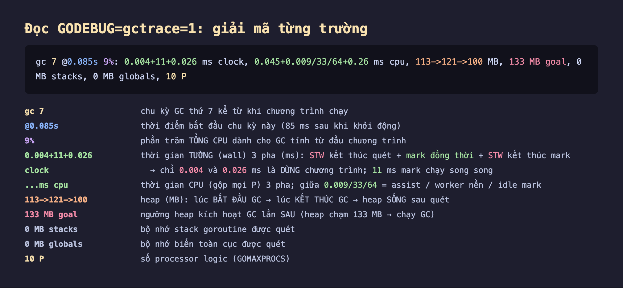 Ảnh chụp bảng giải mã nền tối đọc GODEBUG gctrace 1 từng trường, dòng gc 7 at 0.085s 9 phần trăm 0.004 cộng 11 cộng 0.026 ms clock 0.045 cộng 0.009 chia 33 chia 64 cộng 0.26 ms cpu 113 tới 121 tới 100 MB 133 MB goal 0 MB stacks 0 MB globals 10 P, gc 7 chu kỳ GC thứ 7 kể từ khi chương trình chạy, at 0.085s thời điểm bắt đầu chu kỳ này 85 ms sau khi khởi động, 9 phần trăm phần trăm tổng CPU dành cho GC tính từ đầu chương trình, 0.004 cộng 11 cộng 0.026 thời gian tường wall 3 pha STW kết thúc quét cộng mark đồng thời cộng STW kết thúc mark chỉ 0.004 và 0.026 ms là dừng chương trình 11 ms mark chạy song song, ms cpu thời gian CPU gộp mọi P 3 pha giữa 0.009 chia 33 chia 64 bằng assist chia worker nền chia idle mark, 113 tới 121 tới 100 heap MB lúc bắt đầu GC tới lúc kết thúc GC tới heap sống sau quét, 133 MB goal ngưỡng heap kích hoạt GC lần sau heap chạm 133 MB chạy GC, 0 MB stacks bộ nhớ stack goroutine được quét, 0 MB globals bộ nhớ biến toàn cục, 10 P số processor logic GOMAXPROCS