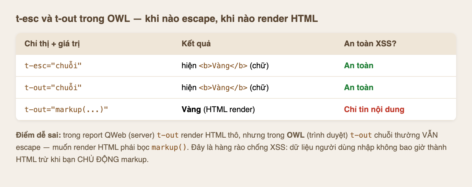 Ảnh bảng đối chiếu trên nền kem tiêu đề t-esc và t-out trong OWL khi nào escape khi nào render HTML, ba dòng: t-esc chuỗi cho kết quả hiện chữ thẻ b Vàng an toàn màu xanh, t-out chuỗi cho kết quả hiện chữ thẻ b Vàng an toàn màu xanh, t-out markup cho kết quả Vàng HTML render với cột an toàn ghi chỉ tin nội dung màu đỏ; dưới bảng ghi chú điểm dễ sai trong report QWeb server t-out render HTML thô nhưng trong OWL trình duyệt t-out chuỗi thường vẫn escape muốn render HTML phải bọc markup, đây là hàng rào chống XSS dữ liệu người dùng nhập không bao giờ thành HTML trừ khi chủ động markup