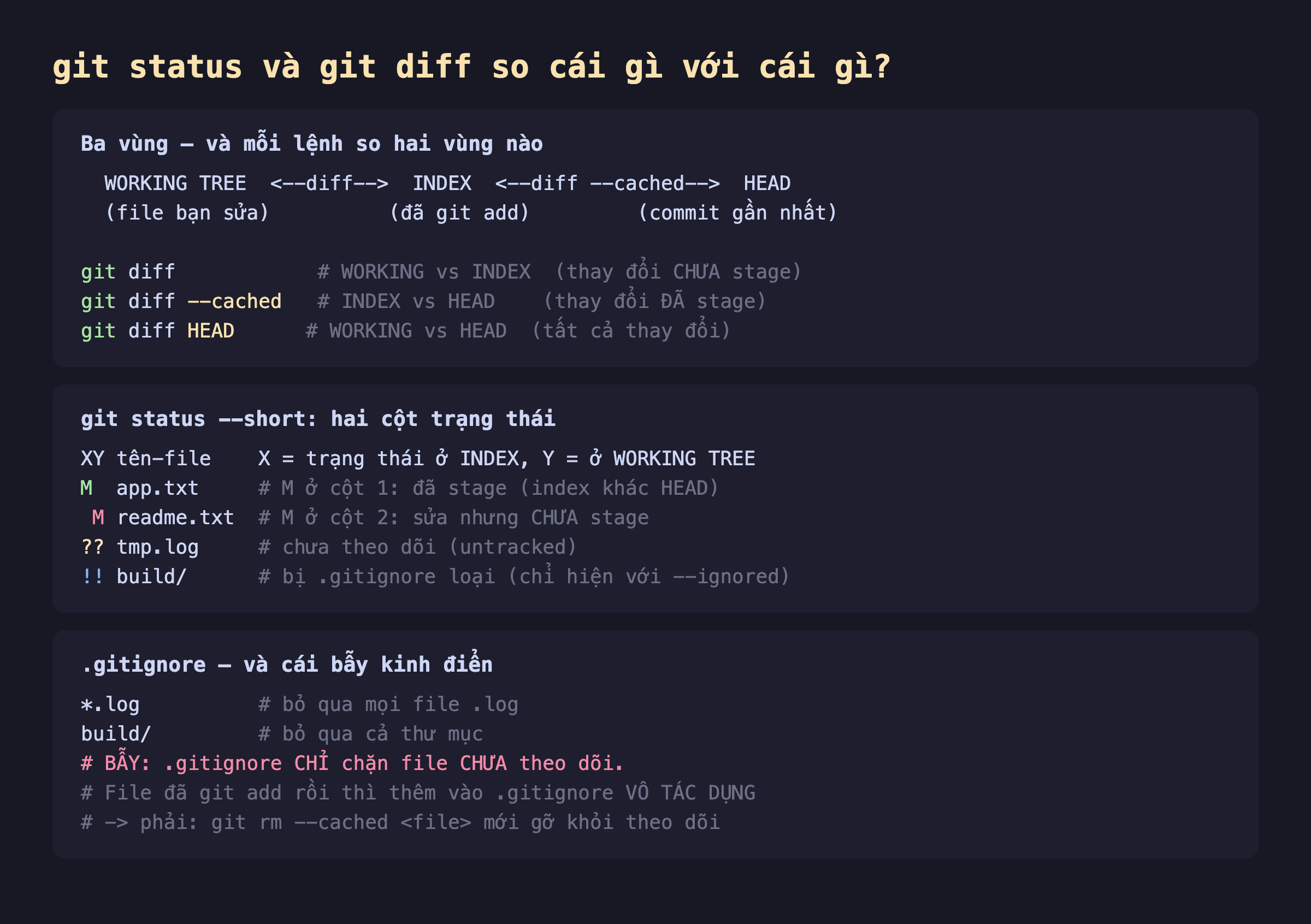 Ảnh chụp đoạn mã shell nền tối giải thích git status và git diff so cái gì với cái gì, ba vùng working tree là file bạn sửa index là đã git add HEAD là commit gần nhất, git diff so working với index tức thay đổi chưa stage, git diff --cached so index với HEAD tức thay đổi đã stage, git diff HEAD so working với HEAD tức tất cả thay đổi, git status --short có hai cột XY với X là trạng thái ở index Y là ở working tree, M ở cột 1 nghĩa đã stage index khác HEAD, M ở cột 2 nghĩa sửa nhưng chưa stage, hai dấu hỏi là chưa theo dõi untracked, hai dấu chấm than là bị gitignore loại chỉ hiện với --ignored, gitignore ví dụ sao chấm log bỏ qua mọi file log và build gạch chéo bỏ cả thư mục, bẫy gitignore chỉ chặn file chưa theo dõi file đã git add rồi thì thêm vào gitignore vô tác dụng phải git rm --cached mới gỡ khỏi theo dõi