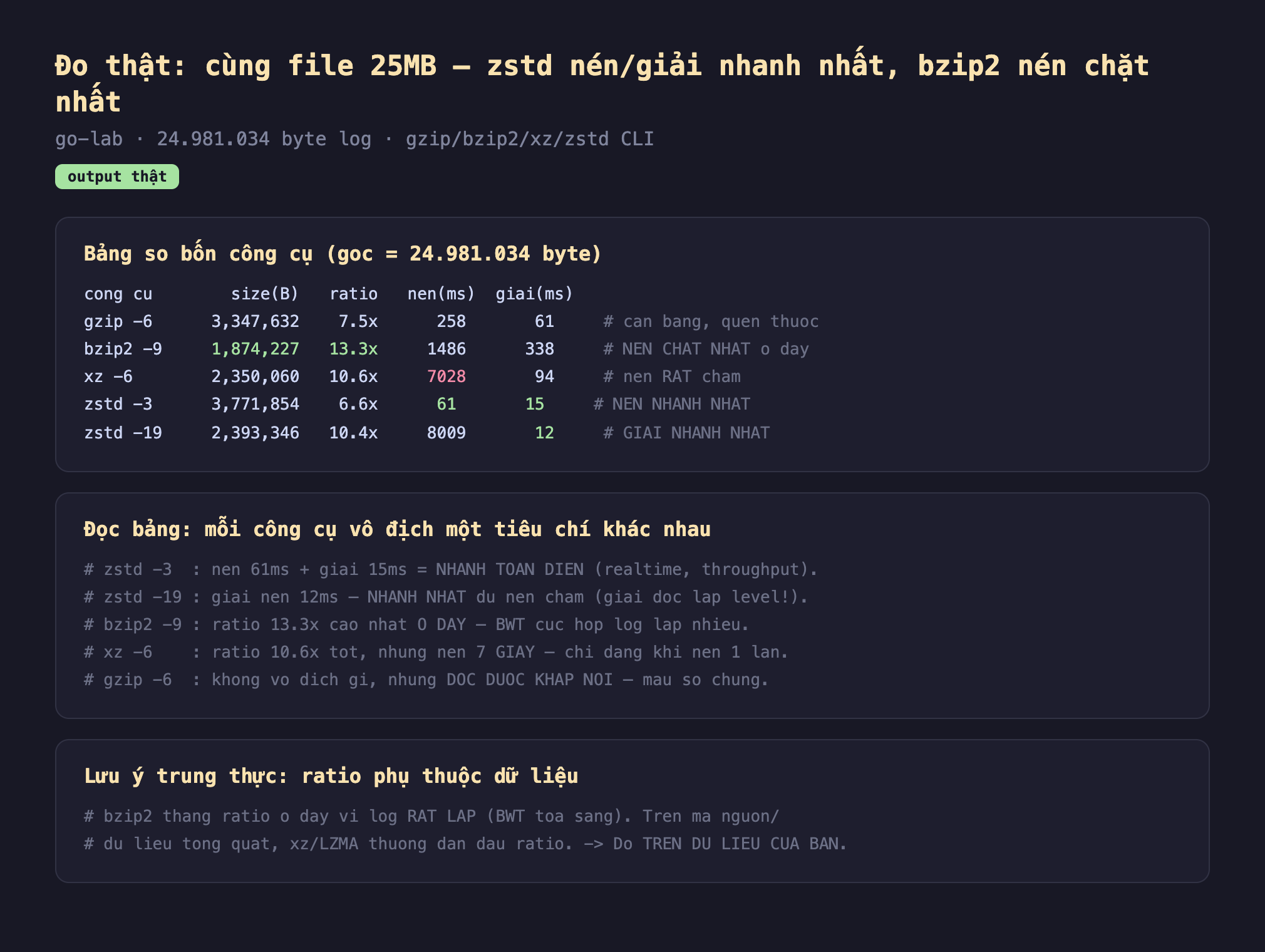 Ảnh chụp bảng kết quả chạy thật so sánh bốn công cụ nén output thật go-lab 24981034 byte log gzip bzip2 xz zstd CLI, bảng so bốn công cụ gốc bằng 24981034 byte công cụ size B ratio nén ms giải ms gzip -6 3347632 7.5x 258 61 cân bằng quen thuộc bzip2 -9 1874227 13.3x 1486 338 nén chặt nhất ở đây xz -6 2350060 10.6x 7028 94 nén rất chậm zstd -3 3771854 6.6x 61 15 nén nhanh nhất zstd -19 2393346 10.4x 8009 12 giải nhanh nhất, đọc bảng mỗi công cụ vô địch một tiêu chí khác nhau zstd -3 nén 61ms cộng giải 15ms bằng nhanh toàn diện realtime throughput zstd -19 giải nén 12ms nhanh nhất dù nén chậm giải độc lập level bzip2 -9 ratio 13.3x cao nhất ở đây BWT cực hợp log lặp nhiều xz -6 ratio 10.6x tốt nhưng nén 7 giây chỉ đáng khi nén 1 lần gzip -6 không vô địch gì nhưng đọc được khắp nơi mẫu số chung, lưu ý trung thực ratio phụ thuộc dữ liệu bzip2 thắng ratio ở đây vì log rất lặp BWT tỏa sáng trên mã nguồn dữ liệu tổng quát xz LZMA thường dẫn đầu ratio đo trên dữ liệu của bạn