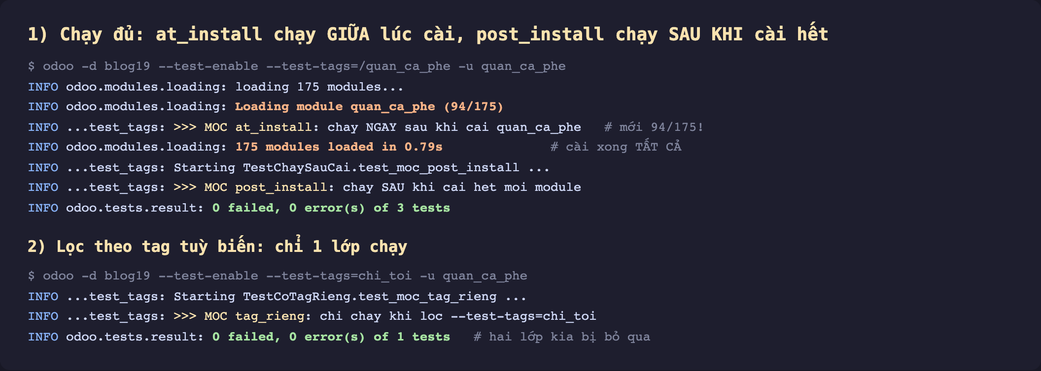 Ảnh chụp terminal nền tối hai phần chạy test thật. Phần 1 chạy đủ với test-tags gạch chéo quan_ca_phe. Log loading 175 modules, dòng Loading module quan_ca_phe 94 trên 175 tô cam, ngay sau đó MOC at_install chạy ngay sau khi cài quan_ca_phe chú thích mới 94 trên 175, rồi dòng 175 modules loaded in 0.79s tô cam chú thích cài xong tất cả, tiếp theo Starting TestChaySauCai và MOC post_install chạy sau khi cài hết mọi module, cuối cùng result 0 failed 0 errors of 3 tests màu xanh. Phần 2 lọc theo tag tuỳ biến chi_toi chỉ Starting TestCoTagRieng và MOC tag_rieng rồi result 0 failed 0 errors of 1 tests chú thích hai lớp kia bị bỏ qua