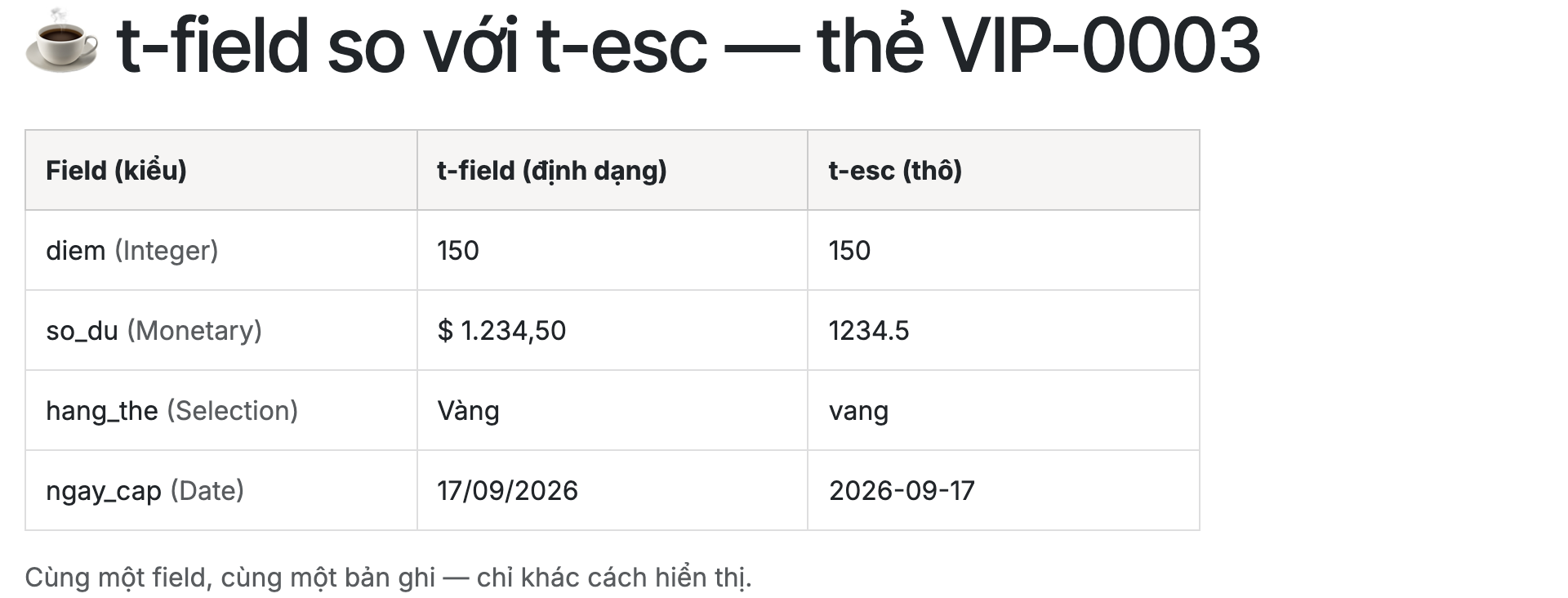 Ảnh chụp thật trang web so sánh trên Odoo 19, tiêu đề cốc cà phê t-field so với t-esc thẻ VIP-0003, một bảng ba cột Field kèm kiểu, cột t-field định dạng, cột t-esc thô. Dòng diem kiểu Integer cả hai cột đều 150. Dòng so_du kiểu Monetary cột t-field hiển thị đô la 1 chấm 234 phẩy 50 còn cột t-esc hiển thị 1234.5. Dòng hang_the kiểu Selection cột t-field hiển thị Vàng còn t-esc hiển thị vang. Dòng ngay_cap kiểu Date cột t-field hiển thị 17 xuyệt 09 xuyệt 2026 còn t-esc hiển thị 2026-09-17. Dưới bảng ghi cùng một field cùng một bản ghi chỉ khác cách hiển thị