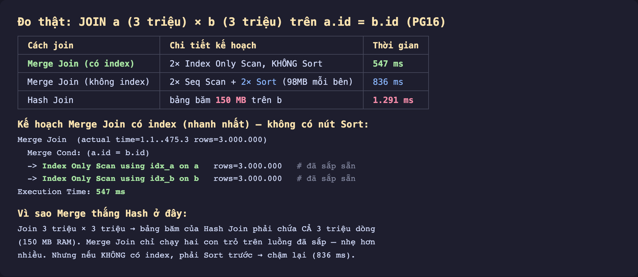 Ảnh chụp bảng kết quả EXPLAIN ANALYZE nền tối đo thật JOIN a 3 triệu nhân b 3 triệu trên a.id bằng b.id PostgreSQL 16, Merge Join có index dùng 2 Index Only Scan không Sort 547 mili giây, Merge Join không index dùng 2 Seq Scan cộng 2 Sort 98MB mỗi bên 836 mili giây, Hash Join bảng băm 150 MB trên b 1291 mili giây, kế hoạch Merge Join có index nhanh nhất không có nút Sort Merge Cond a.id bằng b.id Index Only Scan using idx_a on a 3 triệu dòng đã sắp sẵn Index Only Scan using idx_b on b 3 triệu dòng đã sắp sẵn Execution Time 547 mili giây, vì sao Merge thắng Hash ở đây join 3 triệu nhân 3 triệu bảng băm của Hash Join phải chứa cả 3 triệu dòng 150 MB RAM Merge Join chỉ chạy hai con trỏ trên luồng đã sắp nhẹ hơn nhiều nhưng nếu không có index phải Sort trước chậm lại 836 mili giây
