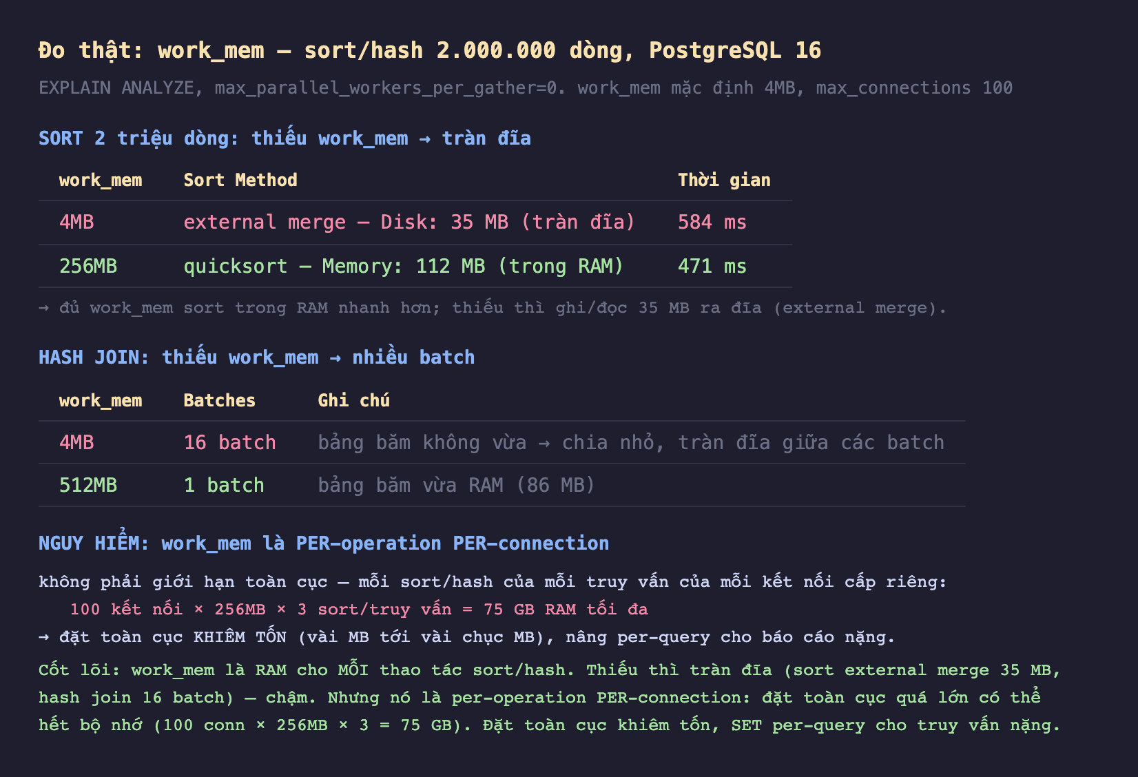 Ảnh chụp bảng kết quả đo thật nền tối work_mem sort hash 2 triệu dòng PostgreSQL 16 EXPLAIN ANALYZE max_parallel_workers_per_gather 0 work_mem mặc định 4MB max_connections 100, SORT 2 triệu dòng thiếu work_mem tràn đĩa work_mem 4MB external merge Disk 35 MB tràn đĩa 584 mili giây work_mem 256MB quicksort Memory 112 MB trong RAM 471 mili giây đủ work_mem sort trong RAM nhanh hơn thiếu thì ghi đọc 35 MB ra đĩa external merge, HASH JOIN thiếu work_mem nhiều batch work_mem 4MB 16 batch bảng băm không vừa chia nhỏ tràn đĩa giữa các batch work_mem 512MB 1 batch bảng băm vừa RAM 86 MB, nguy hiểm work_mem là per-operation per-connection không phải giới hạn toàn cục mỗi sort hash của mỗi truy vấn của mỗi kết nối cấp riêng 100 kết nối nhân 256MB nhân 3 sort truy vấn bằng 75 GB RAM tối đa đặt toàn cục khiêm tốn vài MB tới vài chục MB nâng per-query cho báo cáo nặng, cốt lõi work_mem là RAM cho mỗi thao tác sort hash thiếu thì tràn đĩa sort external merge 35 MB hash join 16 batch chậm nhưng nó là per-operation per-connection đặt toàn cục quá lớn có thể hết bộ nhớ 100 conn nhân 256MB nhân 3 bằng 75 GB đặt toàn cục khiêm tốn SET per-query cho truy vấn nặng