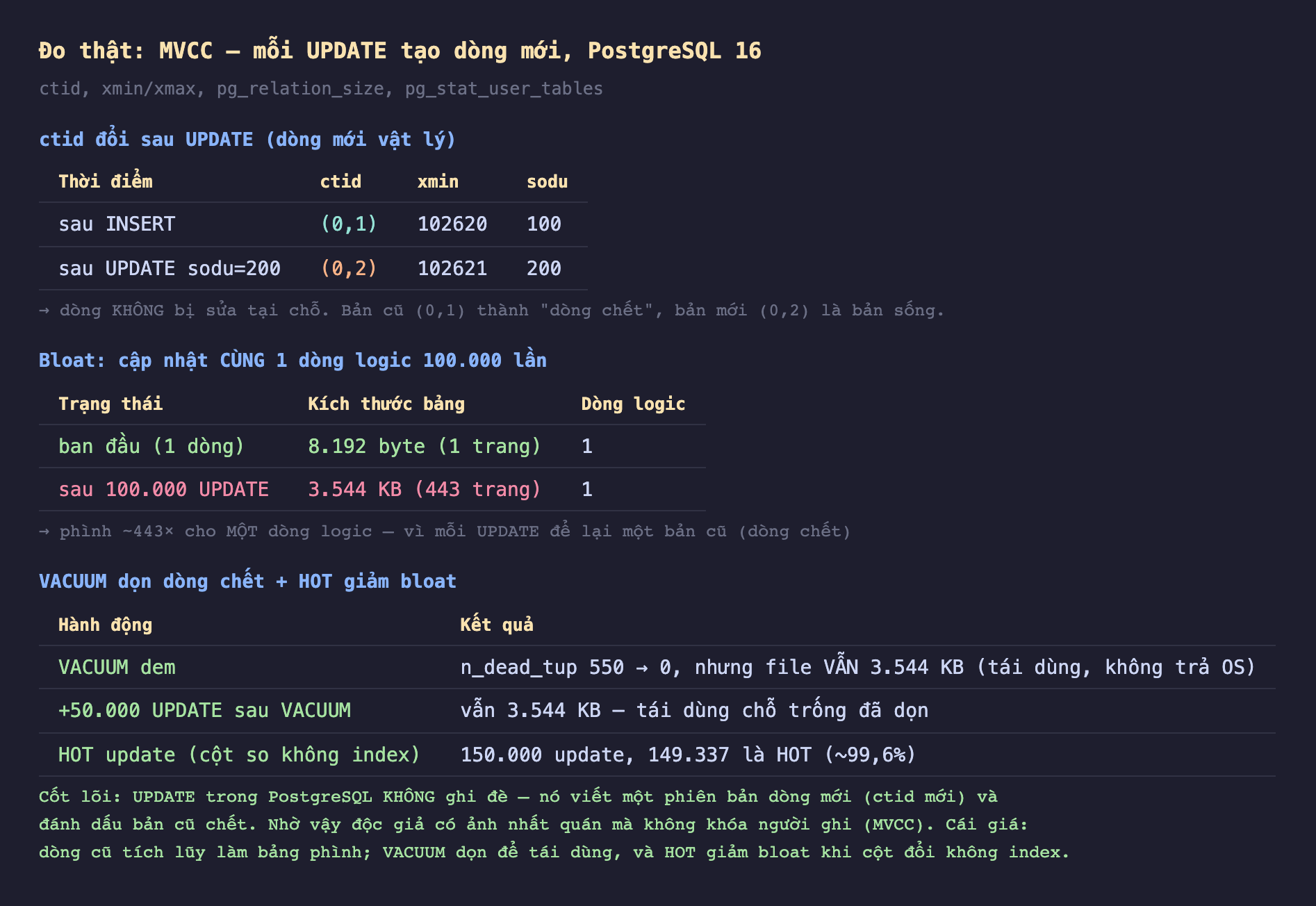 Ảnh chụp bảng kết quả đo thật nền tối MVCC mỗi UPDATE tạo dòng mới PostgreSQL 16 ctid xmin xmax pg_relation_size pg_stat_user_tables, ctid đổi sau UPDATE dòng mới vật lý sau INSERT ctid 0,1 xmin 102620 sodu 100 sau UPDATE sodu 200 ctid 0,2 xmin 102621 sodu 200 dòng không bị sửa tại chỗ bản cũ 0,1 thành dòng chết bản mới 0,2 là bản sống, bloat cập nhật cùng 1 dòng logic 100000 lần ban đầu 1 dòng 8192 byte 1 trang dòng logic 1 sau 100000 UPDATE 3544 KB 443 trang dòng logic 1 phình khoảng 443 lần cho một dòng logic vì mỗi UPDATE để lại một bản cũ dòng chết, VACUUM dọn dòng chết cộng HOT giảm bloat VACUUM dem n_dead_tup 550 xuống 0 nhưng file vẫn 3544 KB tái dùng không trả OS cộng 50000 UPDATE sau VACUUM vẫn 3544 KB tái dùng chỗ trống đã dọn HOT update cột so không index 150000 update 149337 là HOT khoảng 99,6 phần trăm, cốt lõi UPDATE trong PostgreSQL không ghi đè nó viết một phiên bản dòng mới ctid mới và đánh dấu bản cũ chết nhờ vậy độc giả có ảnh nhất quán mà không khóa người ghi MVCC cái giá dòng cũ tích lũy làm bảng phình VACUUM dọn để tái dùng và HOT giảm bloat khi cột đổi không index
