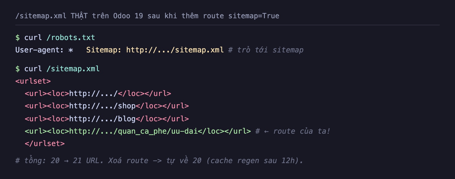 Ảnh chụp terminal nền tối sitemap xml thật trên Odoo 19 sau khi thêm route sitemap True. Lệnh curl robots txt trả về User-agent sao và dòng Sitemap trỏ tới sitemap xml. Lệnh curl sitemap xml trả về urlset chứa nhiều url loc: trang chủ gạch chéo, gạch chéo shop, gạch chéo blog, và dòng được tô sáng loc http gạch chéo quan_ca_phe gạch chéo uu-dai với chú thích route của ta. Ghi chú tổng 20 lên 21 URL, xoá route thì tự về 20, cache regen sau 12 giờ