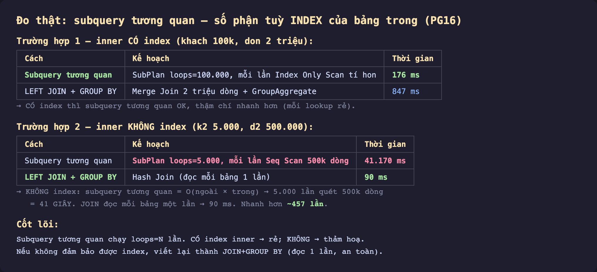 Ảnh chụp bảng kết quả đo thật nền tối subquery tương quan số phận tuỳ index của bảng trong PostgreSQL 16, trường hợp 1 inner có index khach 100k don 2 triệu subquery tương quan SubPlan loops 100000 mỗi lần Index Only Scan tí hon 176 mili giây LEFT JOIN cộng GROUP BY Merge Join 2 triệu dòng cộng GroupAggregate 847 mili giây có index thì subquery tương quan OK thậm chí nhanh hơn mỗi lookup rẻ, trường hợp 2 inner không index k2 5000 d2 500000 subquery tương quan SubPlan loops 5000 mỗi lần Seq Scan 500k dòng 41170 mili giây LEFT JOIN cộng GROUP BY Hash Join đọc mỗi bảng 1 lần 90 mili giây không index subquery tương quan O ngoài nhân trong 5000 lần quét 500k dòng bằng 41 giây JOIN đọc mỗi bảng một lần 90 mili giây nhanh hơn khoảng 457 lần, cốt lõi subquery tương quan chạy loops N lần có index inner rẻ không thảm hoạ nếu không đảm bảo được index viết lại thành JOIN GROUP BY đọc 1 lần an toàn