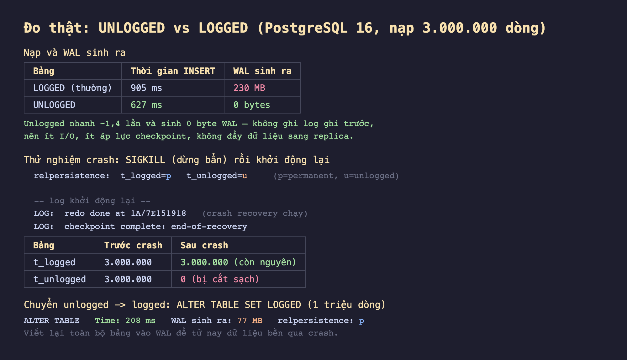 Ảnh chụp bảng kết quả đo thật nền tối UNLOGGED vs LOGGED PostgreSQL 16 nạp 3000000 dòng, nạp và WAL sinh ra bảng LOGGED thường thời gian INSERT 905 ms WAL 230 MB bảng UNLOGGED 627 ms WAL 0 bytes unlogged nhanh khoảng 1,4 lần và sinh 0 byte WAL không ghi log ghi trước nên ít I/O ít áp lực checkpoint không đẩy dữ liệu sang replica, thử nghiệm crash SIGKILL dừng bẩn rồi khởi động lại relpersistence t_logged bằng p t_unlogged bằng u p permanent u unlogged log khởi động lại LOG redo done crash recovery chạy LOG checkpoint complete end-of-recovery bảng t_logged trước crash 3000000 sau crash 3000000 còn nguyên bảng t_unlogged trước crash 3000000 sau crash 0 bị cắt sạch, chuyển unlogged sang logged ALTER TABLE SET LOGGED 1 triệu dòng ALTER TABLE Time 208 ms WAL sinh ra 77 MB relpersistence p viết lại toàn bộ bảng vào WAL để từ nay dữ liệu bền qua crash