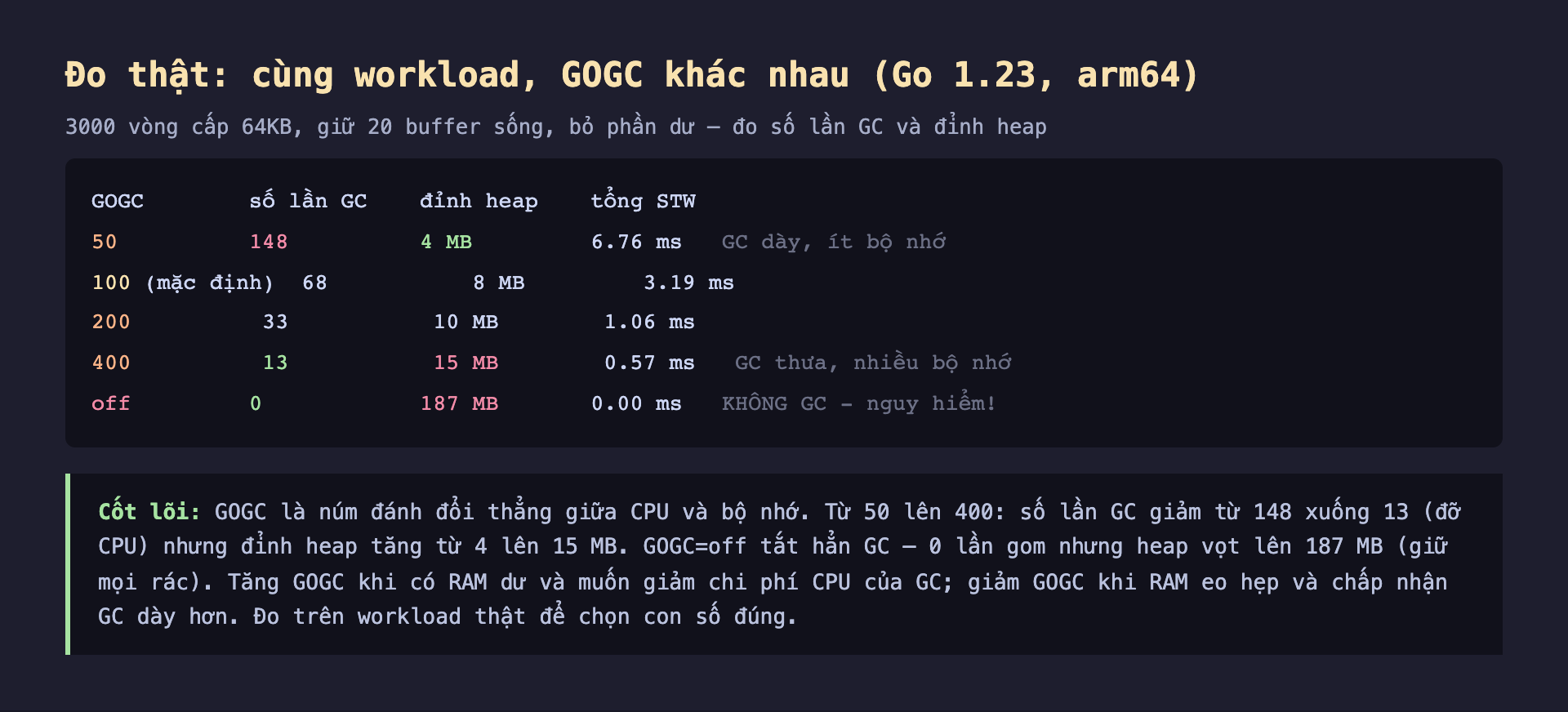 Ảnh chụp bảng kết quả đo thật nền tối cùng workload GOGC khác nhau Go 1.23 arm64, 3000 vòng cấp 64KB giữ 20 buffer sống bỏ phần dư đo số lần GC và đỉnh heap, GOGC 50 số lần GC 148 đỉnh heap 4 MB tổng STW 6.76 ms GC dày ít bộ nhớ, GOGC 100 mặc định 68 lần 8 MB 3.19 ms, GOGC 200 33 lần 10 MB 1.06 ms, GOGC 400 13 lần 15 MB 0.57 ms GC thưa nhiều bộ nhớ, GOGC off 0 lần 187 MB 0.00 ms không GC nguy hiểm, cốt lõi GOGC là núm đánh đổi thẳng giữa CPU và bộ nhớ từ 50 lên 400 số lần GC giảm từ 148 xuống 13 đỡ CPU nhưng đỉnh heap tăng từ 4 lên 15 MB GOGC off tắt hẳn GC 0 lần gom nhưng heap vọt lên 187 MB giữ mọi rác