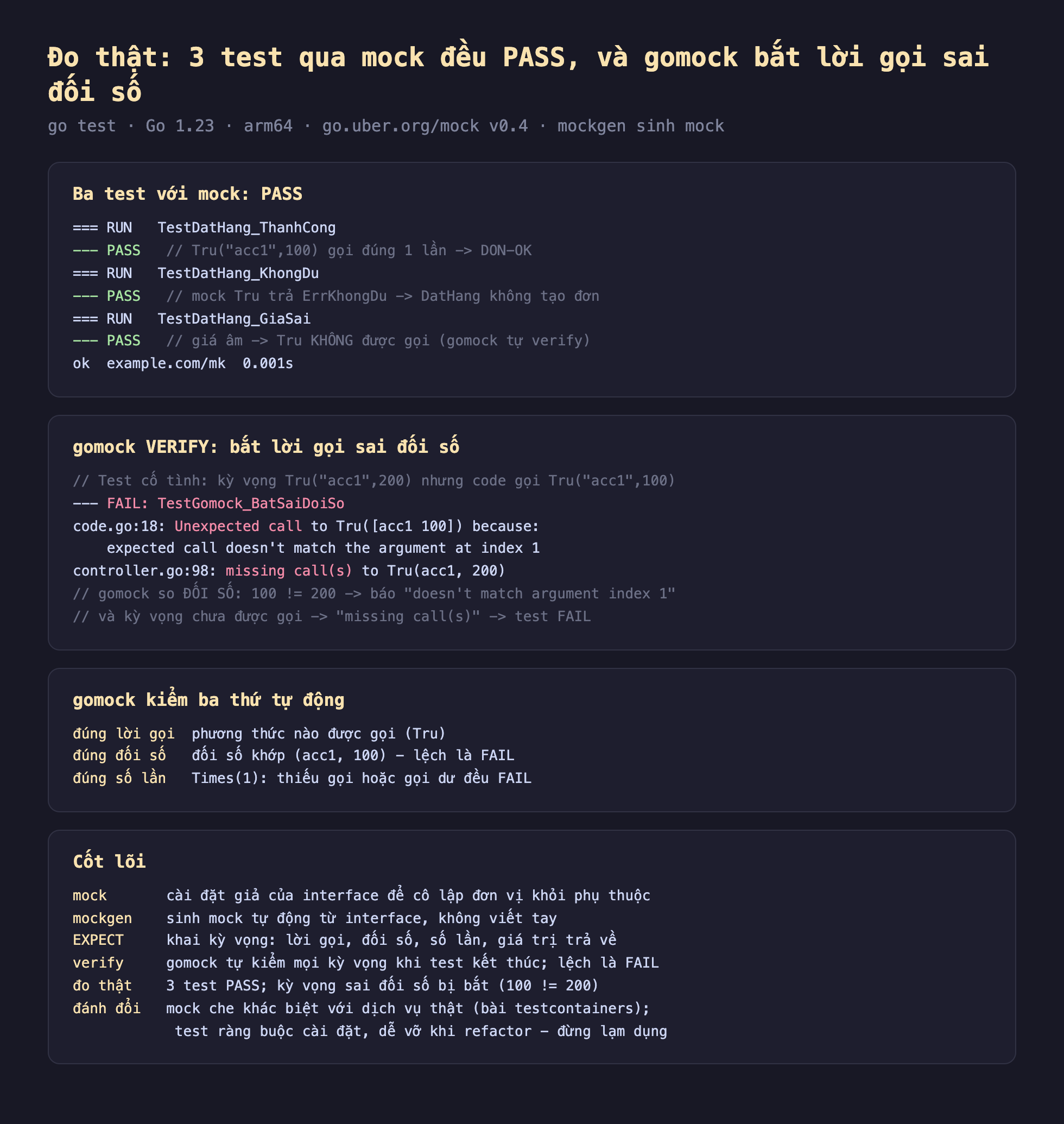 Ảnh chụp bảng kết quả đo thật nền tối mocking gomock mockgen trong Go chạy bằng go test Go 1.23 arm64 go.uber.org mock v0.4 mockgen sinh mock, ba test với mock PASS RUN TestDatHang_ThanhCong PASS Tru acc1 100 gọi đúng 1 lần DON-OK RUN TestDatHang_KhongDu PASS mock Tru trả ErrKhongDu DatHang không tạo đơn RUN TestDatHang_GiaSai PASS giá âm Tru không được gọi gomock tự verify ok example.com mk 0.001s, gomock VERIFY bắt lời gọi sai đối số test cố tình kỳ vọng Tru acc1 200 nhưng code gọi Tru acc1 100 FAIL TestGomock_BatSaiDoiSo code.go dòng 18 Unexpected call to Tru acc1 100 because expected call doesn't match the argument at index 1 controller.go dòng 98 missing call s to Tru acc1 200 gomock so đối số 100 khác 200 báo doesn't match argument index 1 và kỳ vọng chưa được gọi missing call s test FAIL, gomock kiểm ba thứ tự động đúng lời gọi phương thức nào được gọi Tru đúng đối số đối số khớp acc1 100 lệch là FAIL đúng số lần Times 1 thiếu gọi hoặc gọi dư đều FAIL, cốt lõi mock cài đặt giả của interface để cô lập đơn vị khỏi phụ thuộc mockgen sinh mock tự động từ interface không viết tay EXPECT khai kỳ vọng lời gọi đối số số lần giá trị trả về verify gomock tự kiểm mọi kỳ vọng khi test kết thúc lệch là FAIL đo thật 3 test PASS kỳ vọng sai đối số bị bắt 100 khác 200 đánh đổi mock che khác biệt với dịch vụ thật bài testcontainers test ràng buộc cài đặt dễ vỡ khi refactor đừng lạm dụng