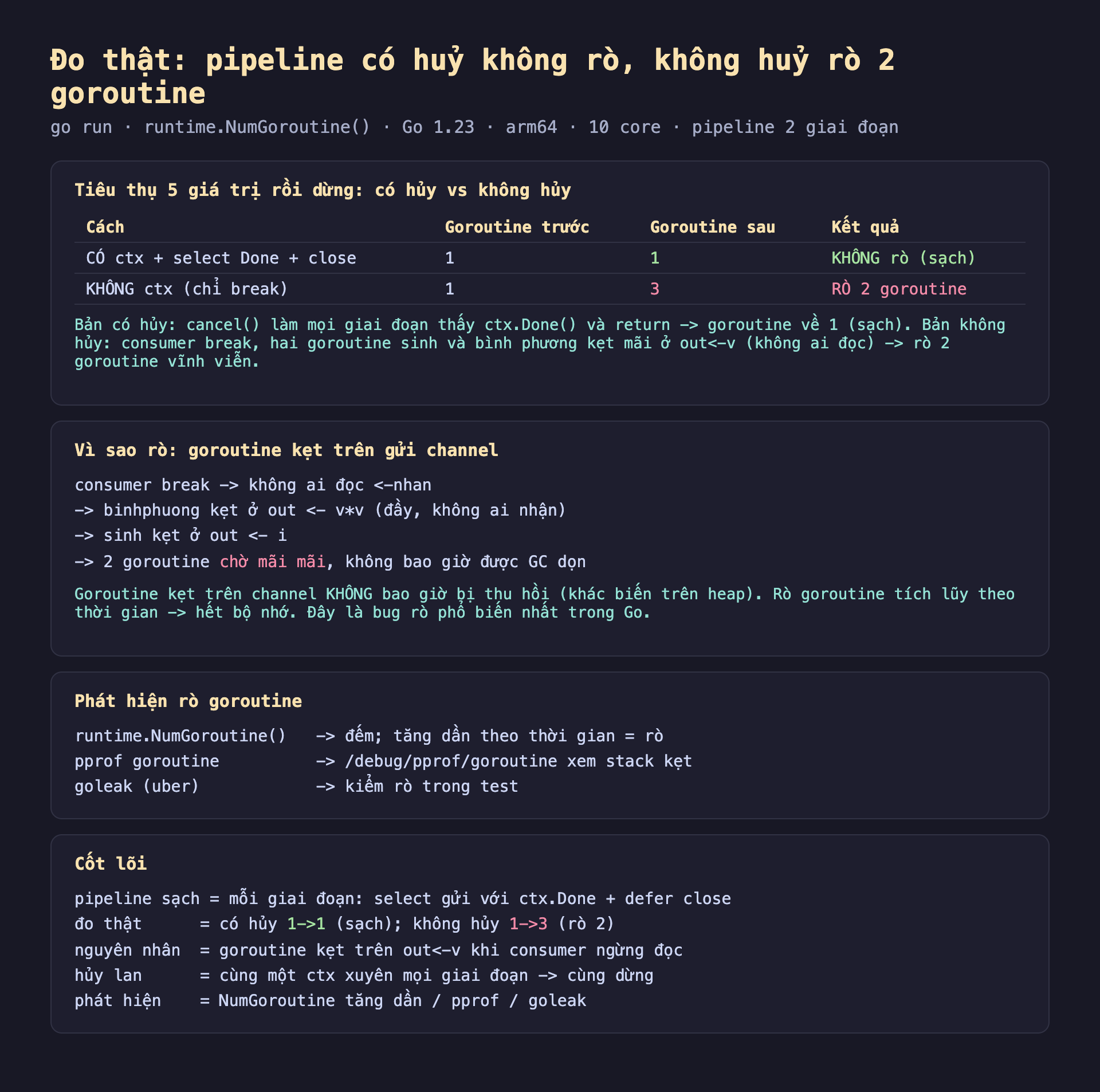 Ảnh chụp bảng kết quả đo thật nền tối pipeline có huỷ không rò không huỷ rò 2 goroutine go run runtime.NumGoroutine Go 1.23 arm64 10 core pipeline 2 giai đoạn, tiêu thụ 5 giá trị rồi dừng có hủy vs không hủy cách CÓ ctx cộng select Done cộng close goroutine trước 1 goroutine sau 1 kết quả KHÔNG rò sạch KHÔNG ctx chỉ break goroutine trước 1 goroutine sau 3 kết quả RÒ 2 goroutine bản có hủy cancel làm mọi giai đoạn thấy ctx.Done và return goroutine về 1 sạch bản không hủy consumer break hai goroutine sinh và bình phương kẹt mãi ở out nhận v không ai đọc rò 2 goroutine vĩnh viễn, vì sao rò goroutine kẹt trên gửi channel consumer break không ai đọc thiếu nhan binhphuong kẹt ở out nhận v nhân v đầy không ai nhận sinh kẹt ở out nhận i 2 goroutine chờ mãi mãi không bao giờ được GC dọn goroutine kẹt trên channel không bao giờ bị thu hồi khác biến trên heap rò goroutine tích lũy theo thời gian hết bộ nhớ đây là bug rò phổ biến nhất trong Go, phát hiện rò goroutine runtime.NumGoroutine đếm tăng dần theo thời gian bằng rò pprof goroutine debug pprof goroutine xem stack kẹt goleak uber kiểm rò trong test, cốt lõi pipeline sạch mỗi giai đoạn select gửi với ctx.Done cộng defer close đo thật có hủy 1 sang 1 sạch không hủy 1 sang 3 rò 2 nguyên nhân goroutine kẹt trên out nhận v khi consumer ngừng đọc hủy lan cùng một ctx xuyên mọi giai đoạn cùng dừng phát hiện NumGoroutine tăng dần pprof goleak