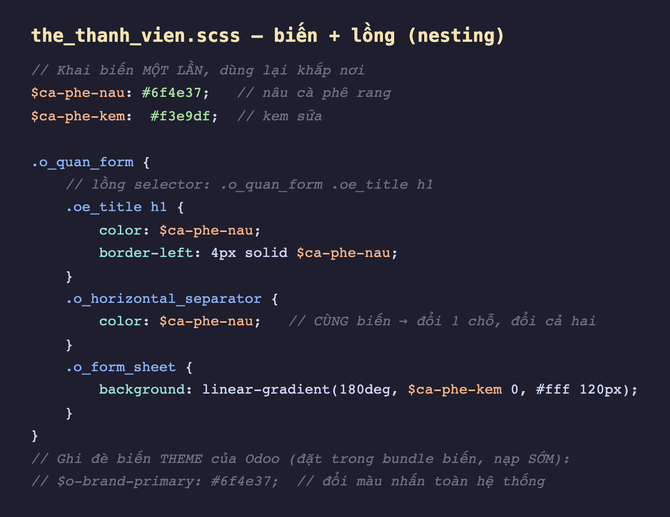 Ảnh chụp đoạn mã SCSS nền tối file the_thanh_vien scss, khai hai biến ca-phe-nau bằng mã màu nâu 6f4e37 và ca-phe-kem bằng mã màu kem f3e9df, trong selector o_quan_form lồng các selector con oe_title h1 đặt color và border-left dùng biến ca-phe-nau, o_horizontal_separator đặt color cùng biến ca-phe-nau kèm chú thích cùng biến nên đổi một chỗ đổi cả hai, và o_form_sheet đặt background gradient dùng biến ca-phe-kem, cuối cùng chú thích cách ghi đè biến theme của Odoo như o-brand-primary đặt trong bundle biến nạp sớm để đổi màu nhấn toàn hệ thống