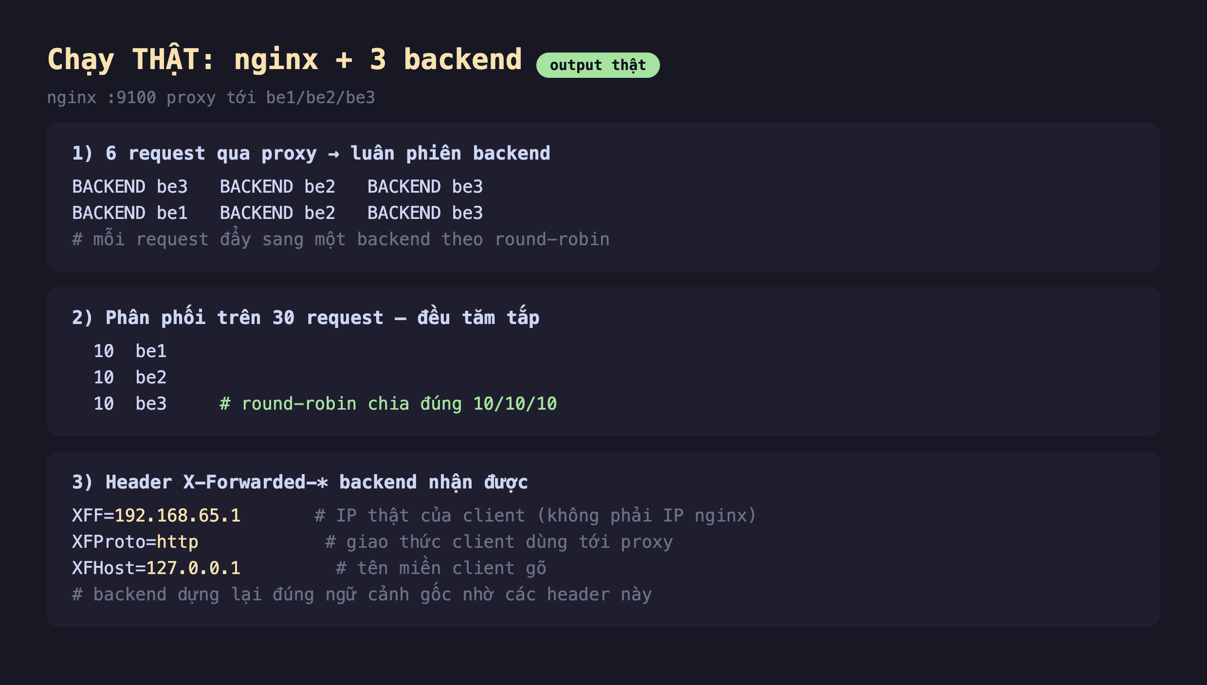 Ảnh chụp bảng kết quả đo thật nền tối chạy nginx cộng 3 backend nginx cổng 9100 proxy tới be1 be2 be3, phần một 6 request qua proxy luân phiên backend BACKEND be3 BACKEND be2 BACKEND be3 BACKEND be1 BACKEND be2 BACKEND be3 mỗi request đẩy sang một backend theo round-robin, phần hai phân phối trên 30 request đều tăm tắp 10 be1 10 be2 10 be3 round-robin chia đúng 10 trên 10 trên 10, phần ba header X-Forwarded backend nhận được XFF bằng 192.168.65.1 IP thật của client không phải IP nginx XFProto bằng http giao thức client dùng tới proxy XFHost bằng 127.0.0.1 tên miền client gõ backend dựng lại đúng ngữ cảnh gốc nhờ các header này