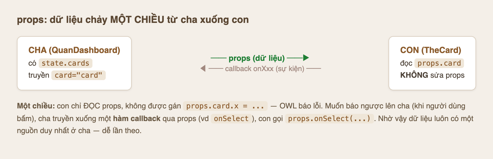 Ảnh sơ đồ trên nền kem tiêu đề props dữ liệu chảy một chiều từ cha xuống con. Hộp trái CHA QuanDashboard có state cards truyền card bằng card. Ở giữa mũi tên xanh props dữ liệu chỉ sang phải và mũi tên nâu callback onXxx sự kiện chỉ ngược về trái. Hộp phải CON TheCard đọc props card KHÔNG sửa props. Dưới ghi chú một chiều con chỉ đọc props không được gán props card x bằng gì OWL báo lỗi, muốn báo ngược lên cha khi người dùng bấm cha truyền xuống một hàm callback qua props ví dụ onSelect con gọi props onSelect, nhờ vậy dữ liệu luôn có một nguồn duy nhất ở cha dễ lần theo