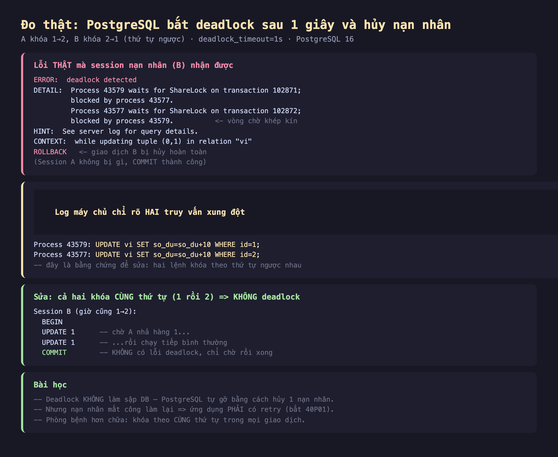 Ảnh chụp bảng kết quả đo thật nền tối PostgreSQL bắt deadlock sau 1 giây và hủy nạn nhân A khóa 1 sang 2 B khóa 2 sang 1 thứ tự ngược deadlock_timeout 1s PostgreSQL 16, lỗi thật mà session nạn nhân B nhận được ERROR deadlock detected DETAIL Process 43579 waits for ShareLock on transaction 102871 blocked by process 43577 Process 43577 waits for ShareLock on transaction 102872 blocked by process 43579 vòng chờ khép kín HINT See server log for query details CONTEXT while updating tuple 0,1 in relation vi ROLLBACK giao dịch B bị hủy hoàn toàn session A không bị gì COMMIT thành công, log máy chủ chỉ rõ hai truy vấn xung đột Process 43579 UPDATE vi SET so_du bằng so_du cộng 10 WHERE id 1 Process 43577 UPDATE vi SET so_du bằng so_du cộng 10 WHERE id 2 đây là bằng chứng để sửa hai lệnh khóa theo thứ tự ngược nhau, sửa cả hai khóa cùng thứ tự 1 rồi 2 không deadlock session B giờ cũng 1 sang 2 BEGIN UPDATE 1 chờ A nhả hàng 1 UPDATE 1 rồi chạy tiếp bình thường COMMIT không có lỗi deadlock chỉ chờ rồi xong, bài học deadlock không làm sập DB PostgreSQL tự gỡ bằng cách hủy 1 nạn nhân nhưng nạn nhân mất công làm lại ứng dụng phải có retry bắt 40P01 phòng bệnh hơn chữa khóa theo cùng thứ tự trong mọi giao dịch