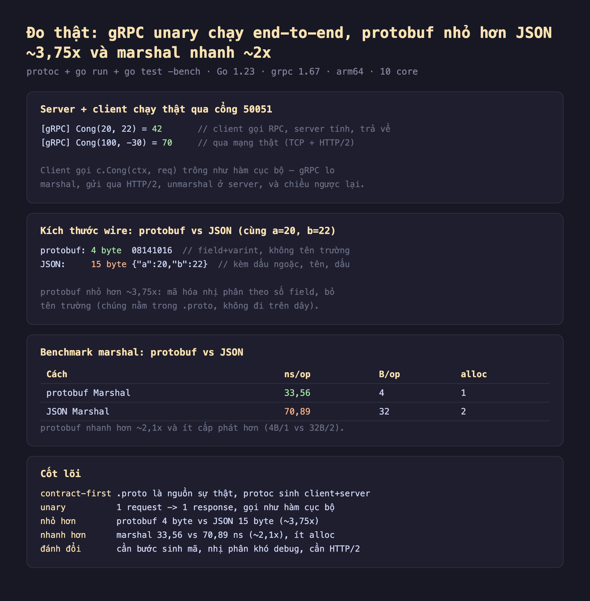 Ảnh chụp bảng kết quả đo thật nền tối gRPC unary chạy end-to-end protobuf nhỏ hơn JSON 3,75x và marshal nhanh 2x, protoc cộng go run cộng go test bench Go 1.23 grpc 1.67 arm64 10 core, server cộng client chạy thật qua cổng 50051 gRPC Cong 20 22 bằng 42 client gọi RPC server tính trả về gRPC Cong 100 âm 30 bằng 70 qua mạng thật TCP cộng HTTP 2 client gọi c Cong ctx req trông như hàm cục bộ gRPC lo marshal gửi qua HTTP 2 unmarshal ở server và chiều ngược lại, kích thước wire protobuf vs JSON cùng a 20 b 22 protobuf 4 byte 08141016 field cộng varint không tên trường JSON 15 byte kèm dấu ngoặc tên dấu protobuf nhỏ hơn 3,75x mã hóa nhị phân theo số field bỏ tên trường chúng nằm trong proto không đi trên dây, benchmark marshal protobuf vs JSON protobuf Marshal 33,56 ns 4 byte 1 alloc JSON Marshal 70,89 ns 32 byte 2 alloc protobuf nhanh hơn 2,1x và ít cấp phát hơn 4B 1 vs 32B 2, cốt lõi contract-first proto là nguồn sự thật protoc sinh client cộng server unary 1 request 1 response gọi như hàm cục bộ nhỏ hơn protobuf 4 byte vs JSON 15 byte 3,75x nhanh hơn marshal 33,56 vs 70,89 ns 2,1x ít alloc đánh đổi cần bước sinh mã nhị phân khó debug cần HTTP 2