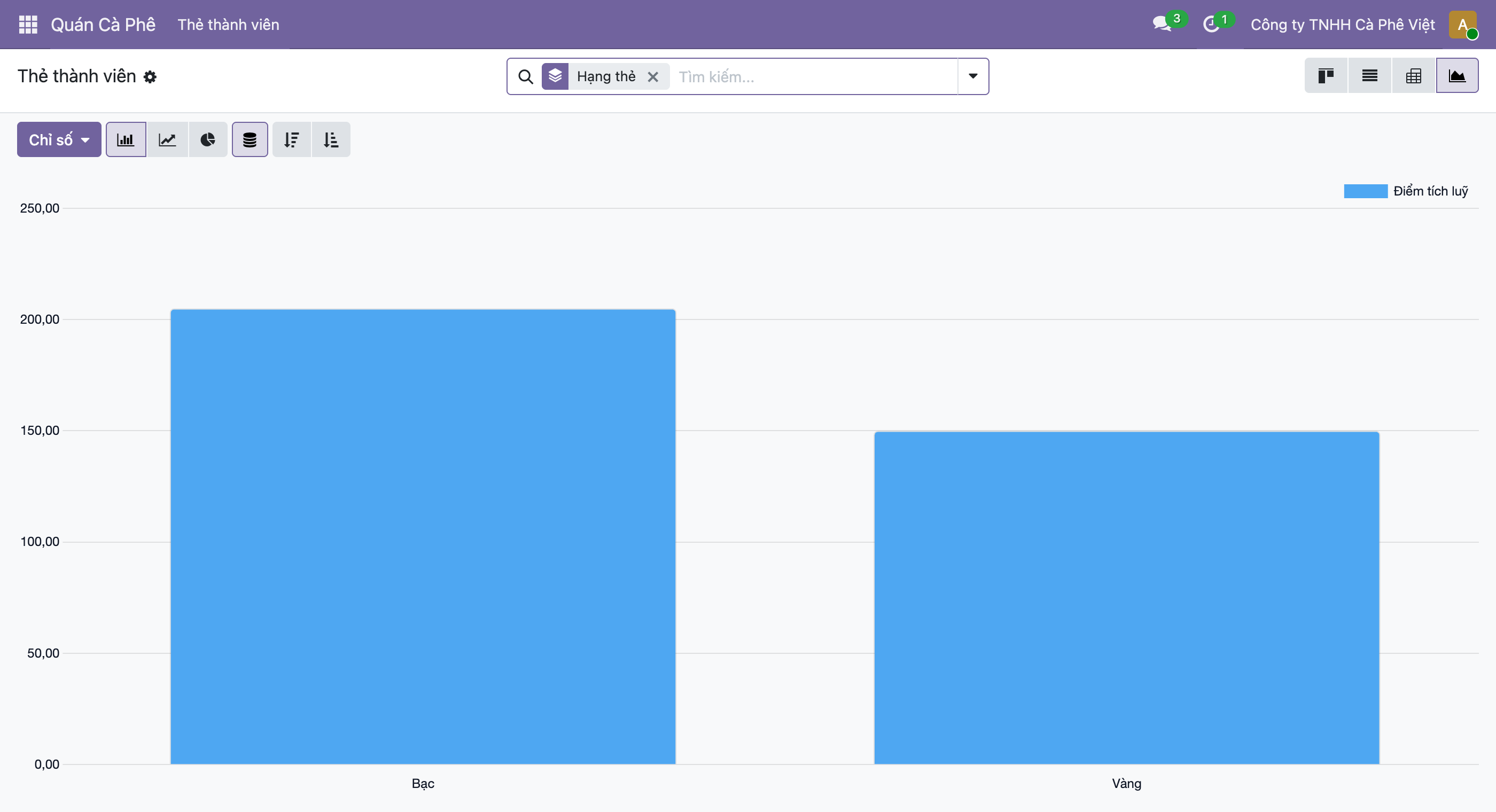 Ảnh chụp giao diện graph Odoo 19 biểu đồ cột Điểm tích luỹ theo hạng thẻ, cột Bạc cao khoảng 205 và cột Vàng cao khoảng 150, trục Y từ 0 đến 250, thanh công cụ phía trên có các nút chọn kiểu biểu đồ cột đường tròn và xếp chồng cùng nút sắp xếp tăng giảm