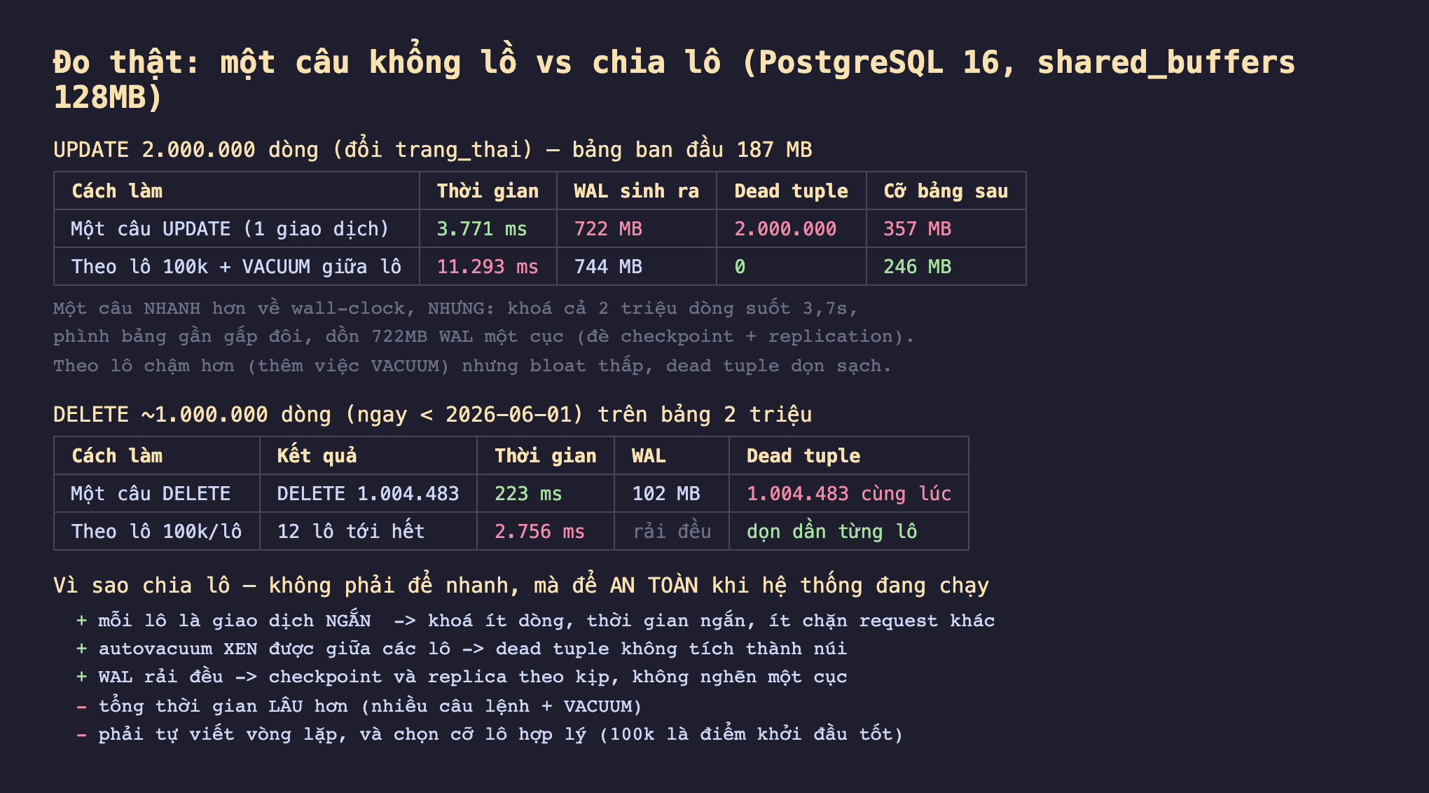 Ảnh chụp bảng kết quả đo thật nền tối một câu khổng lồ vs chia lô PostgreSQL 16 shared_buffers 128MB, UPDATE 2000000 dòng đổi trang_thai bảng ban đầu 187 MB một câu UPDATE 1 giao dịch 3771 mili giây WAL 722 MB dead tuple 2000000 cỡ bảng sau 357 MB, theo lô 100k cộng VACUUM giữa lô 11293 mili giây WAL 744 MB dead tuple 0 cỡ bảng sau 246 MB, một câu nhanh hơn về wall-clock nhưng khoá cả 2 triệu dòng suốt 3,7 giây phình bảng gần gấp đôi dồn 722MB WAL một cục đè checkpoint và replication theo lô chậm hơn thêm việc VACUUM nhưng bloat thấp dead tuple dọn sạch, DELETE khoảng 1000000 dòng ngay nhỏ hơn 2026-06-01 trên bảng 2 triệu một câu DELETE 1004483 dòng 223 mili giây WAL 102 MB dead tuple 1004483 cùng lúc theo lô 100k mỗi lô 12 lô tới hết 2756 mili giây WAL rải đều dead tuple dọn dần từng lô, vì sao chia lô không phải để nhanh mà để an toàn khi hệ thống đang chạy mỗi lô giao dịch ngắn khoá ít dòng ít chặn request khác autovacuum xen được giữa các lô WAL rải đều checkpoint và replica theo kịp tổng thời gian lâu hơn phải tự viết vòng lặp chọn cỡ lô hợp lý 100k điểm khởi đầu tốt