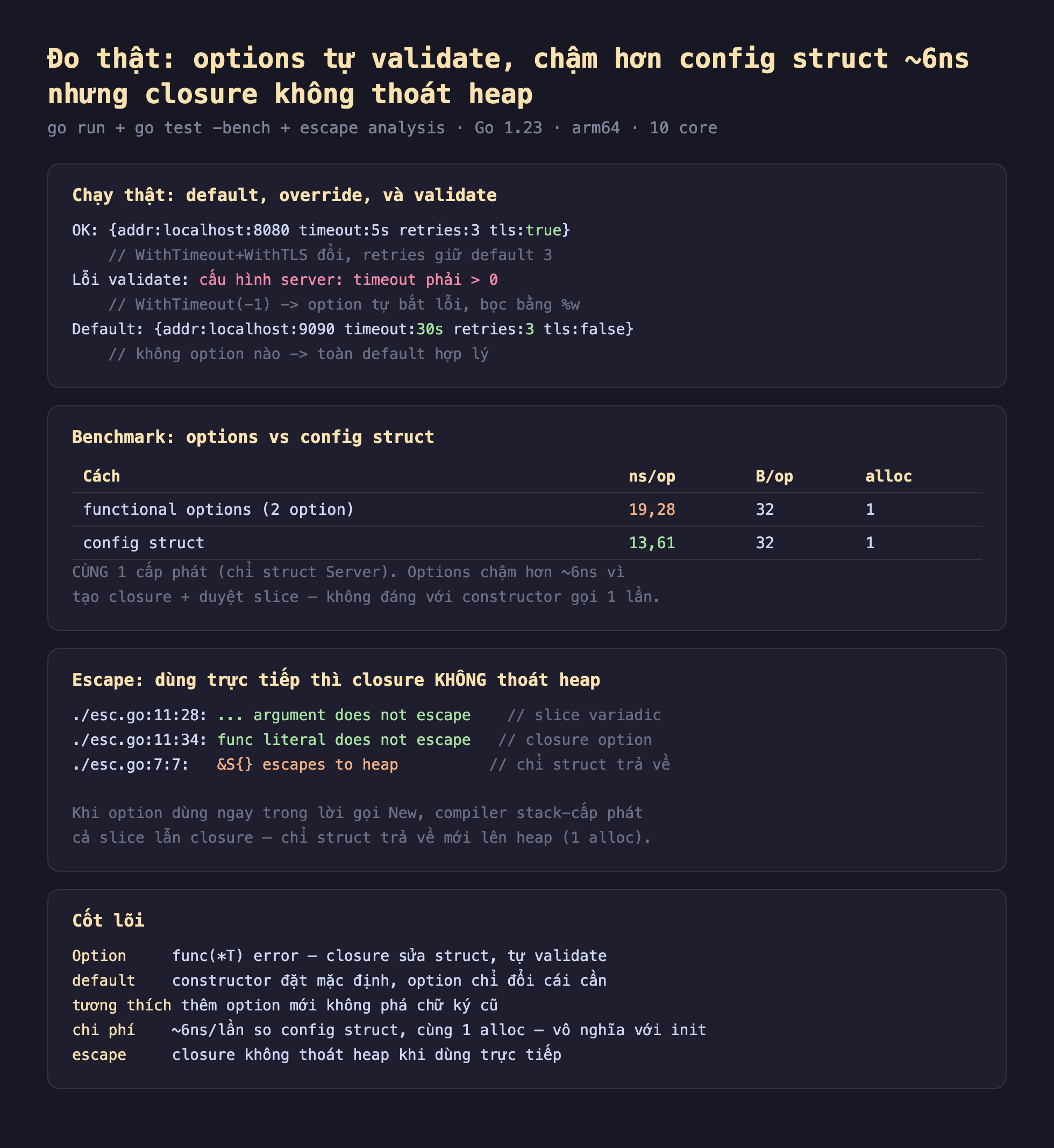 Ảnh chụp bảng kết quả đo thật nền tối options tự validate chậm hơn config struct 6ns nhưng closure không thoát heap, go run cộng go test bench cộng escape analysis Go 1.23 arm64 10 core, chạy thật default override và validate OK addr localhost 8080 timeout 5s retries 3 tls true WithTimeout cộng WithTLS đổi retries giữ default 3 Lỗi validate cấu hình server timeout phải lớn hơn 0 WithTimeout âm 1 option tự bắt lỗi bọc bằng phần trăm w Default addr localhost 9090 timeout 30s retries 3 tls false không option nào toàn default hợp lý, benchmark options vs config struct functional options 2 option 19,28 ns 32 byte 1 alloc config struct 13,61 ns 32 byte 1 alloc cùng 1 cấp phát chỉ struct Server options chậm hơn 6ns vì tạo closure cộng duyệt slice không đáng với constructor gọi 1 lần, escape dùng trực tiếp thì closure không thoát heap esc go 11 28 dấu ba chấm argument does not escape slice variadic esc go 11 34 func literal does not escape closure option esc go 7 7 và S rỗng escapes to heap chỉ struct trả về khi option dùng ngay trong lời gọi New compiler stack cấp phát cả slice lẫn closure chỉ struct trả về mới lên heap 1 alloc, cốt lõi Option func con trỏ T error closure sửa struct tự validate default constructor đặt mặc định option chỉ đổi cái cần tương thích thêm option mới không phá chữ ký cũ chi phí 6ns mỗi lần so config struct cùng 1 alloc vô nghĩa với init escape closure không thoát heap khi dùng trực tiếp