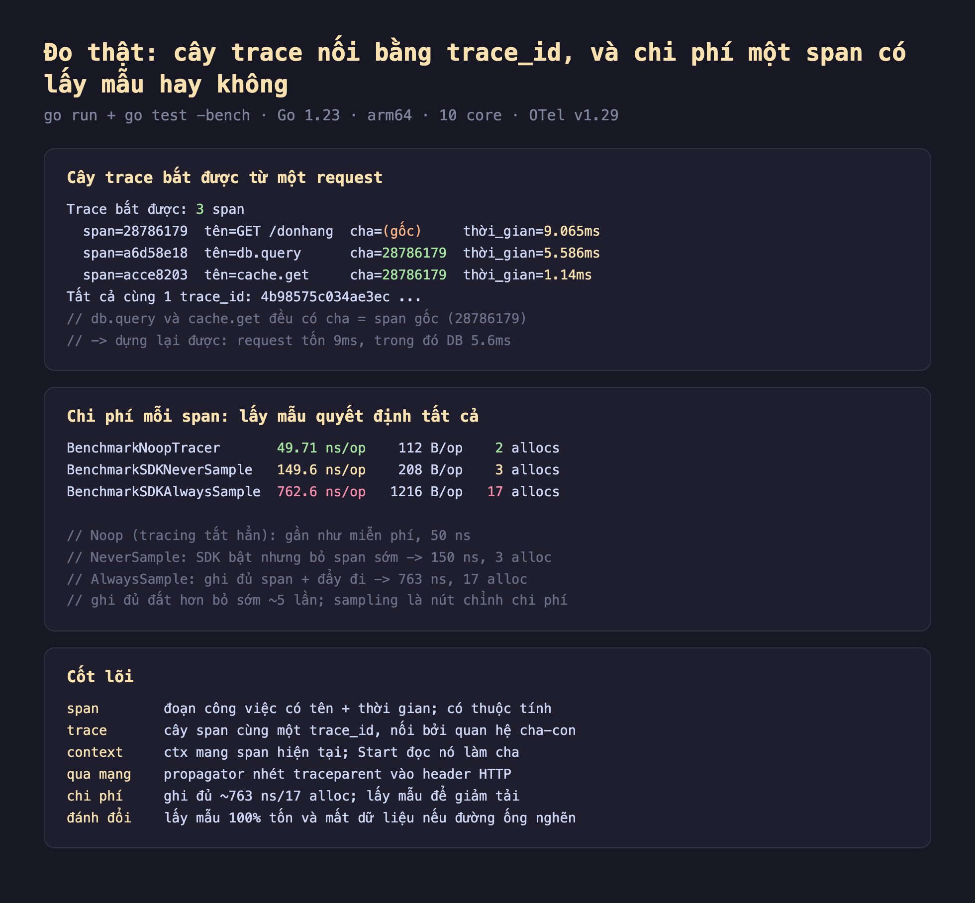 Ảnh chụp bảng kết quả đo thật nền tối distributed tracing OpenTelemetry trong Go chạy bằng go run và go test bench Go 1.23 arm64 10 core OTel v1.29, cây trace bắt được từ một request trace bắt được 3 span span 28786179 tên GET donhang cha gốc thời gian 9.065ms span a6d58e18 tên db.query cha 28786179 thời gian 5.586ms span acce8203 tên cache.get cha 28786179 thời gian 1.14ms tất cả cùng 1 trace_id 4b98575c034ae3ec, db.query và cache.get đều có cha bằng span gốc 28786179 dựng lại được request tốn 9ms trong đó DB 5.6ms, chi phí mỗi span lấy mẫu quyết định tất cả BenchmarkNoopTracer 49.71 ns mỗi op 112 B mỗi op 2 allocs BenchmarkSDKNeverSample 149.6 ns mỗi op 208 B mỗi op 3 allocs BenchmarkSDKAlwaysSample 762.6 ns mỗi op 1216 B mỗi op 17 allocs, Noop tracing tắt hẳn gần như miễn phí 50 ns NeverSample SDK bật nhưng bỏ span sớm 150 ns 3 alloc AlwaysSample ghi đủ span rồi đẩy đi 763 ns 17 alloc ghi đủ đắt hơn bỏ sớm khoảng 5 lần sampling là nút chỉnh chi phí, cốt lõi span đoạn công việc có tên và thời gian trace cây span cùng một trace_id nối bởi quan hệ cha con context ctx mang span hiện tại Start đọc nó làm cha qua mạng propagator nhét traceparent vào header HTTP chi phí ghi đủ 763 ns 17 alloc lấy mẫu để giảm tải đánh đổi lấy mẫu 100 phần trăm tốn và mất dữ liệu nếu đường ống nghẽn