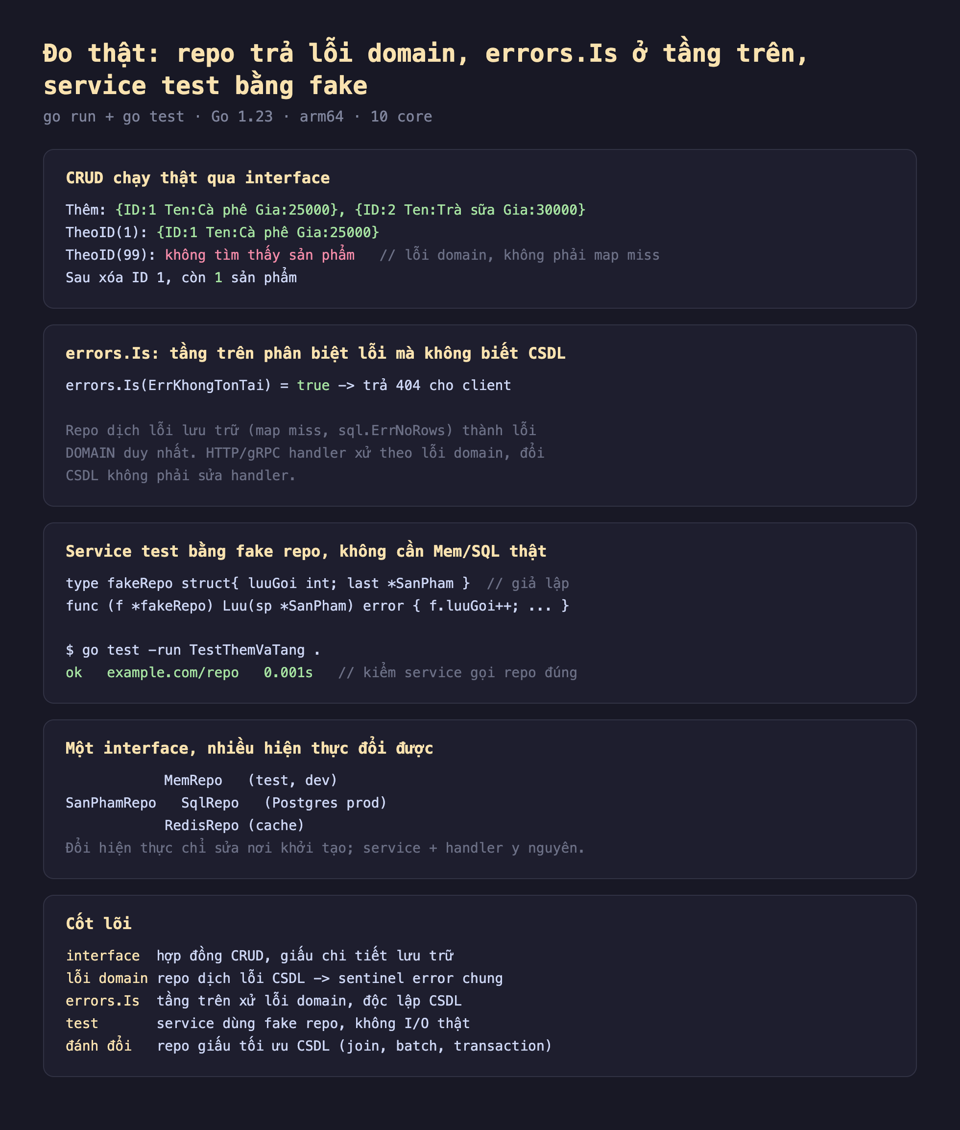 Ảnh chụp bảng kết quả đo thật nền tối repo trả lỗi domain errors Is ở tầng trên service test bằng fake, go run cộng go test Go 1.23 arm64 10 core, CRUD chạy thật qua interface Thêm ID 1 Ten Cà phê Gia 25000 ID 2 Ten Trà sữa Gia 30000 TheoID 1 ID 1 Ten Cà phê Gia 25000 TheoID 99 không tìm thấy sản phẩm lỗi domain không phải map miss Sau xóa ID 1 còn 1 sản phẩm, errors Is tầng trên phân biệt lỗi mà không biết CSDL errors Is ErrKhongTonTai bằng true trả 404 cho client repo dịch lỗi lưu trữ map miss sql ErrNoRows thành lỗi domain duy nhất HTTP gRPC handler xử theo lỗi domain đổi CSDL không phải sửa handler, service test bằng fake repo không cần Mem SQL thật type fakeRepo struct luuGoi int last con trỏ SanPham giả lập func f con trỏ fakeRepo Luu sp con trỏ SanPham error f luuGoi cộng cộng go test run TestThemVaTang chấm ok example com repo 0.001s kiểm service gọi repo đúng, một interface nhiều hiện thực đổi được MemRepo test dev SanPhamRepo SqlRepo Postgres prod RedisRepo cache đổi hiện thực chỉ sửa nơi khởi tạo service cộng handler y nguyên, cốt lõi interface hợp đồng CRUD giấu chi tiết lưu trữ lỗi domain repo dịch lỗi CSDL sang sentinel error chung errors Is tầng trên xử lỗi domain độc lập CSDL test service dùng fake repo không I O thật đánh đổi repo giấu tối ưu CSDL join batch transaction